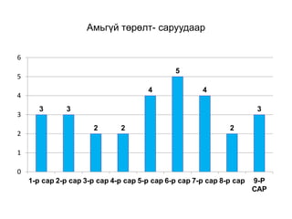 Амьгүй төрөлт- саруудаар
3 3
2 2
4
5
4
2
3
0
1
2
3
4
5
6
1-р сар 2-р сар 3-р сар 4-р сар 5-р сар 6-р сар 7-р сар 8-р сар 9-Р
САР
 