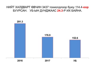 НИЙТ ХАЛДВАРТ ӨВЧИН 3437 тохиолдлоор буюу 114.4-оор
БУУРСАН. УБ-ЫН ДУНДЖААС 24.3-Р ИХ БАЙНА.
291.3
176.9
152.6
2016 2017 УБ
 