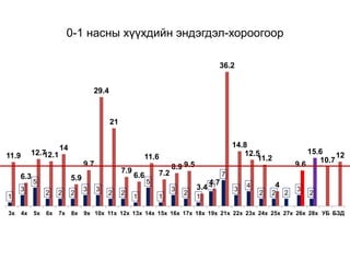 0-1 насны хүүхдийн эндэгдэл-хороогоор
1
3
5
2 2 2
3 3
2 2
1
5
1
3
2
1
4
7
3
4
2 2 2
3
2
11.9
6.3
12.712.1
14
5.9
9.7
29.4
21
7.9
6.6
11.6
7.2
8.9 9.5
3.4
4.7
36.2
14.8
12.5
11.2
4
9.6
15.6
10.7
12
3х 4х 5х 6х 7х 8х 9х 10х 11х 12х 13х 14х 15х 16х 17х 18х 19х 21х 22х 23х 24х 25х 27х 26х 28х УБ БЗД
 
