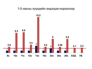 1-5 насны хүүхдийн эндэгдэл-хороогоор
1 1 1 1
3
1
2
1 1
2.6
8.5 8.8
3.5
15.2
2.6
6
2.58
5.9
2.1 2.2
8х 10х 11х 12х 13х 16х 23х 26х 28х БЗД УБ
 