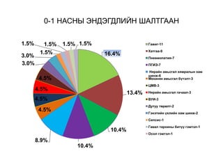 0-1 НАСНЫ ЭНДЭГДЛИЙН ШАЛТГААН
16.4%
13.4%
10.4%
10.4%
8.9%
4.5%
4.5%
4.5%
4.5%
3.0%
3.0%
1.5%
1.5% 1.5% 1.5% 1.5% Гажиг-11
Хатгаа-9
Пневмопатия-7
ПГИЭ-7
Нярайн амьсгал хямралын хам
шинж-6
Механик амьсгал бүтэлт-3
ЦМВ-3
Нярайн амьсгал гачаал-3
ВУИ-3
Дутуу төрөлт-2
Гэнэтийн үхлийн хам шинж-2
Сепсис-1
Гавал тархины битүү гэмтэл-1
Осол гэмтэл-1
 