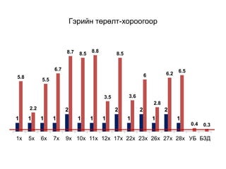 Гэрийн төрөлт-хороогоор
1 1 1 1
2
1 1 1
2
1
2
1
2
1
5.8
2.2
5.5
6.7
8.7 8.5
8.8
3.5
8.5
3.6
6
2.8
6.2
6.5
0.4 0.3
1х 5х 6х 7х 9х 10х 11х 12х 17х 22х 23х 26х 27х 28х УБ БЗД
 