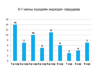 0-1 насны хүүхдийн эндэгдэл- саруудаар
14
7
10
5
11
6
3
4
7
0
2
4
6
8
10
12
14
16
1-р сар 2-р сар 3-р сар 4-р сар 5-р сар 6 сар 7 сар 8 сар 9 сар
 