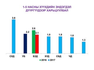 1-5 НАСНЫ ХҮҮХДИЙН ЭНДЭГДЭЛ
ДҮҮРГҮҮДЭЭР ХАРЬЦУУЛБАЛ
2.6
3.8
2.2 2.1
1.9 1.9 1.8
1.3
СХД УБ БЗД ХУД СБД ЧД
2016 2017
 