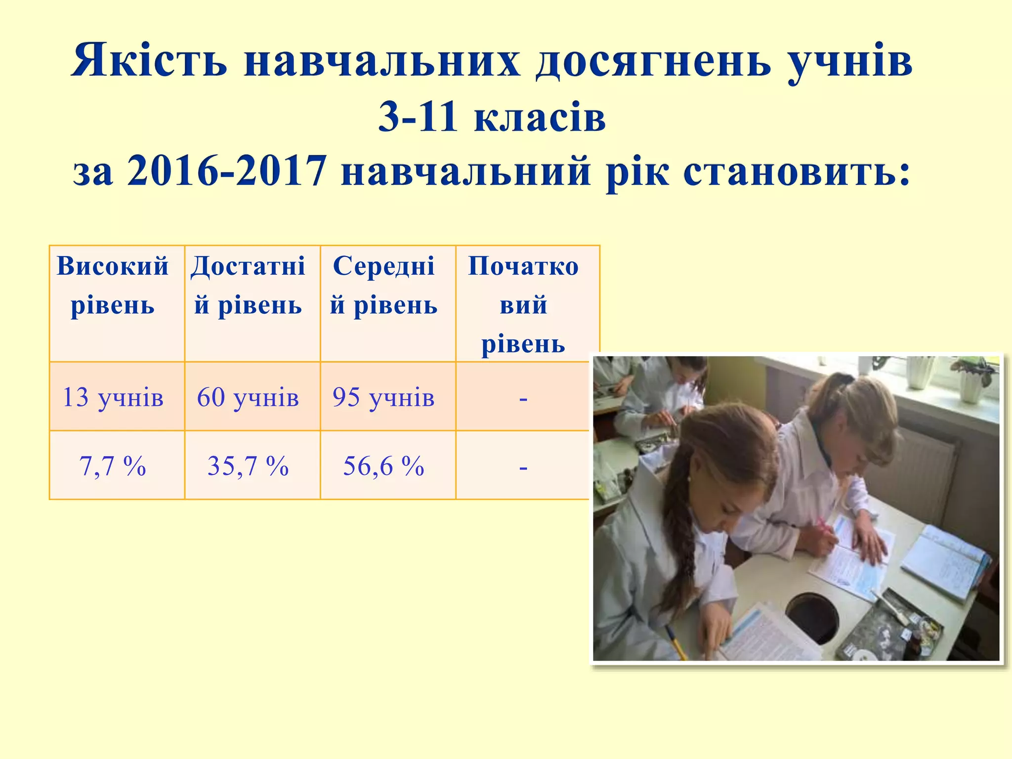 Якість навчальних досягнень учнів
3-11 класів
за 2016-2017 навчальний рік становить:
Високий
рівень
Достатні
й рівень
Середні
й рівень
Початко
вий
рівень
13 учнів 60 учнів 95 учнів -
7,7 % 35,7 % 56,6 % -
 