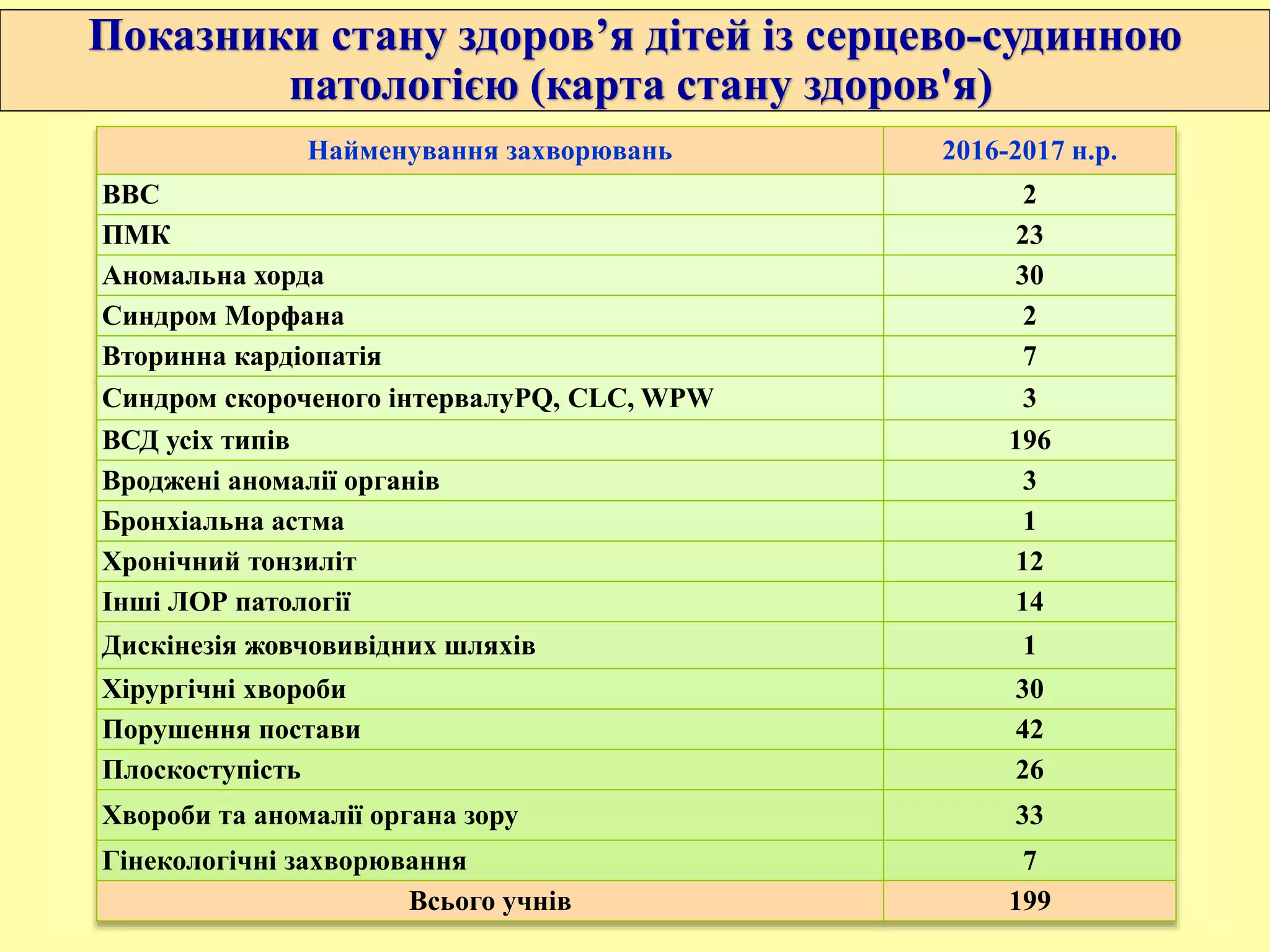 Найменування захворювань 2016-2017 н.р.
ВВС 2
ПМК 23
Аномальна хорда 30
Синдром Морфана 2
Вторинна кардіопатія 7
Синдром скороченого інтервалуPQ, CLC, WPW 3
ВСД усіх типів 196
Вроджені аномалії органів 3
Бронхіальна астма 1
Хронічний тонзиліт 12
Інші ЛОР патології 14
Дискінезія жовчовивідних шляхів 1
Хірургічні хвороби 30
Порушення постави 42
Плоскоступість 26
Хвороби та аномалії органа зору 33
Гінекологічні захворювання 7
Всього учнів 199
Показники стану здоров’я дітей із серцево-судинною
патологією (карта стану здоров'я)
 
