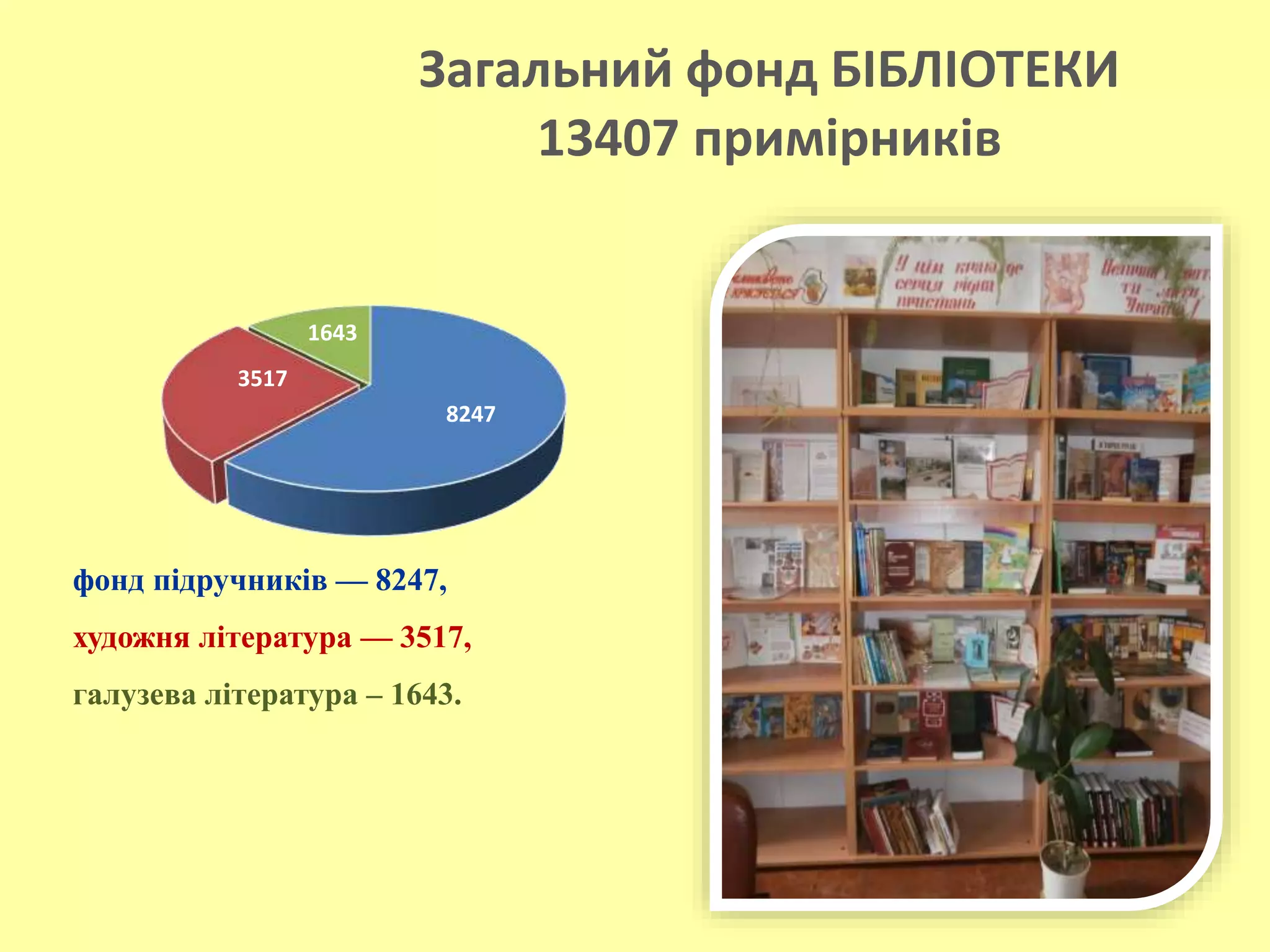 8247
3517
1643
Загальний фонд БІБЛІОТЕКИ
13407 примірників
фонд підручників — 8247,
художня література — 3517,
галузева література – 1643.
 