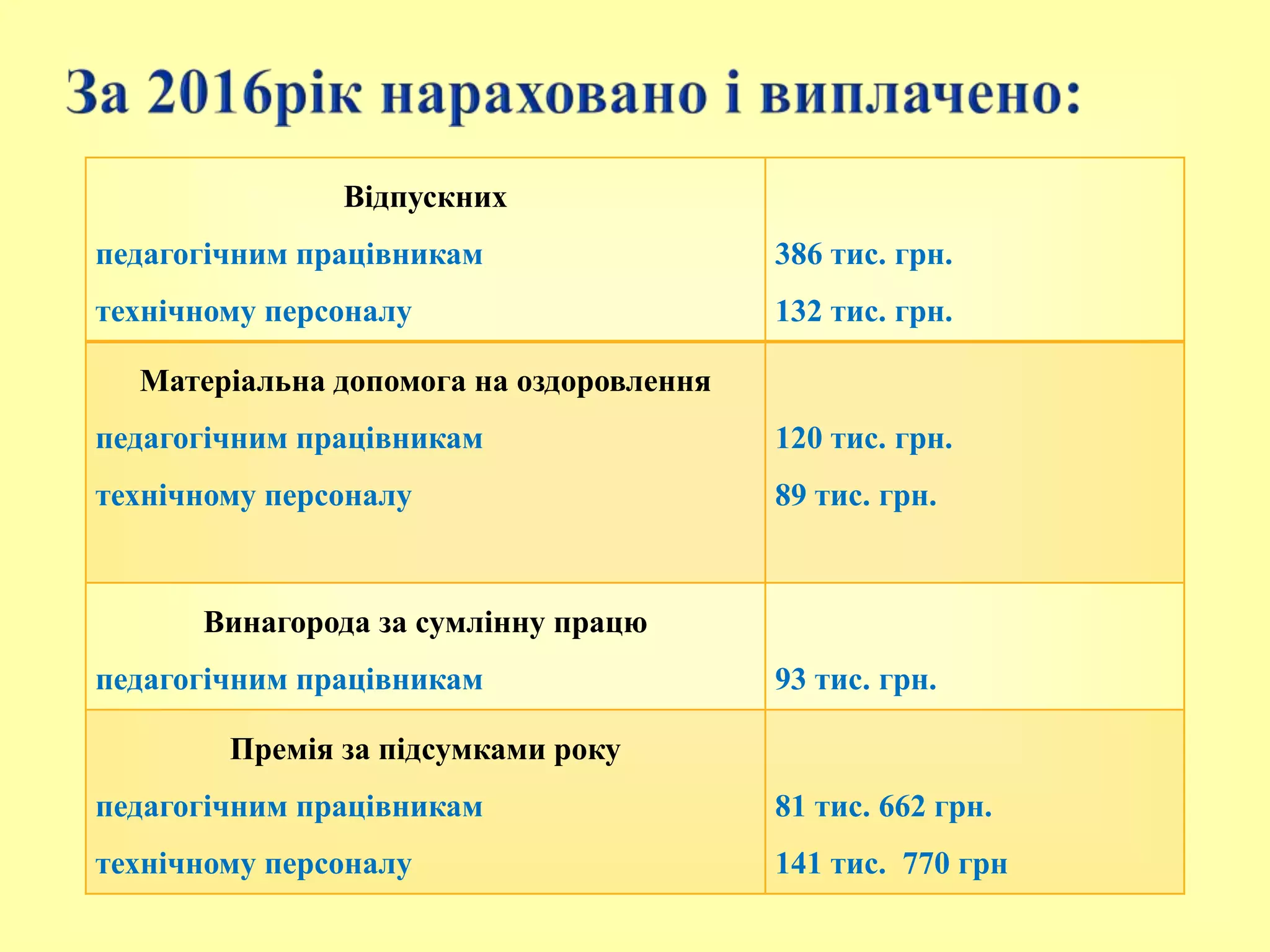Відпускних
педагогічним працівникам
технічному персоналу
386 тис. грн.
132 тис. грн.
Матеріальна допомога на оздоровлення
педагогічним працівникам
технічному персоналу
120 тис. грн.
89 тис. грн.
Винагорода за сумлінну працю
педагогічним працівникам 93 тис. грн.
Премія за підсумками року
педагогічним працівникам
технічному персоналу
81 тис. 662 грн.
141 тис. 770 грн
 