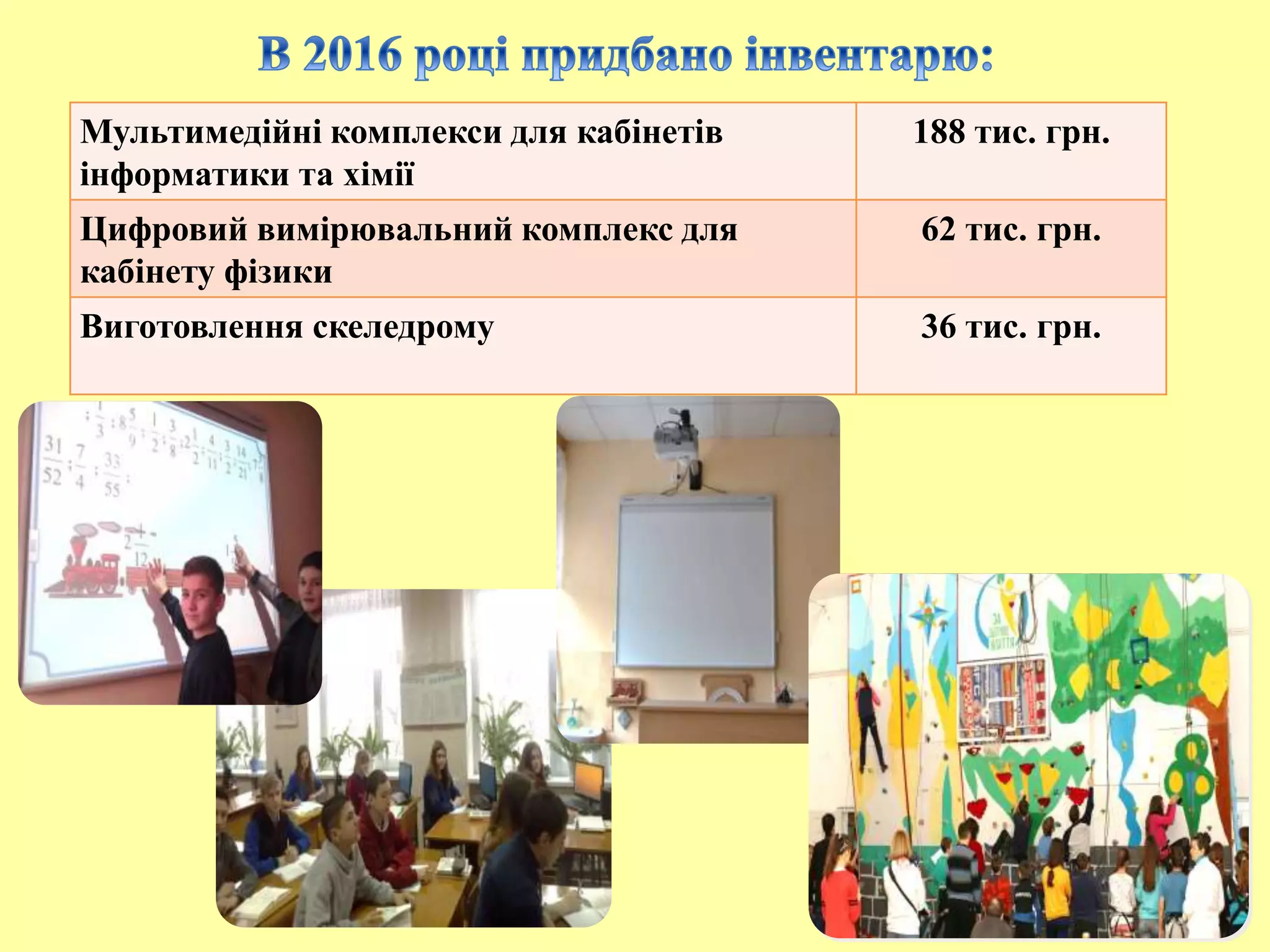 Мультимедійні комплекси для кабінетів
інформатики та хімії
188 тис. грн.
Цифровий вимірювальний комплекс для
кабінету фізики
62 тис. грн.
Виготовлення скеледрому 36 тис. грн.
 