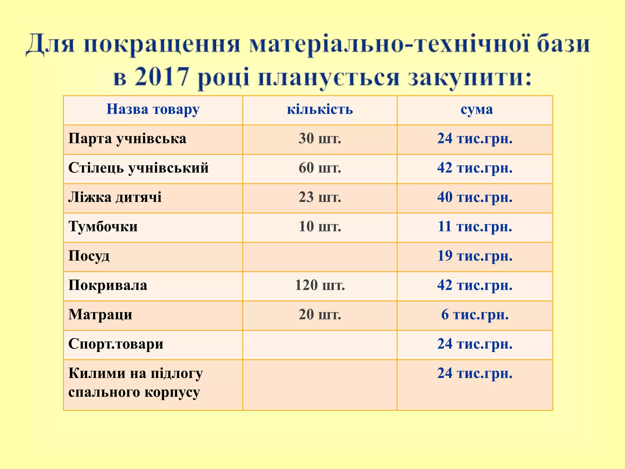 Назва товару кількість сума
Парта учнівська 30 шт. 24 тис.грн.
Стілець учнівський 60 шт. 42 тис.грн.
Ліжка дитячі 23 шт. 40 тис.грн.
Тумбочки 10 шт. 11 тис.грн.
Посуд 19 тис.грн.
Покривала 120 шт. 42 тис.грн.
Матраци 20 шт. 6 тис.грн.
Спорт.товари 24 тис.грн.
Килими на підлогу
спального корпусу
24 тис.грн.
 