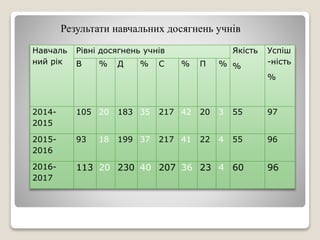 Навчаль
ний рік
Рівні досягнень учнів Якість
%
Успіш
-ність
%
В % Д % С % П %
2014-
2015
105 20 183 35 217 42 20 3 55 97
2015-
2016
93 18 199 37 217 41 22 4 55 96
2016-
2017
113 20 230 40 207 36 23 4 60 96
Результати навчальних досягнень учнів
 