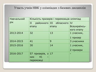 Навчальний
рік
Кількість призерів і переможців олімпіад
ІІ районного
етапу
ІІІ обласного
етапу
ІV
Всеукраїнсь-
кого етапу
2013-2014 32 13 1 учасник,
1 призер
2014-2015 41 9 3 учасники
2015-2016 30 14 1 учасник,
2 призери
2016-2017 57 призерів, з
них 41 -
переможці
17 -
Участь учнів НВК у олімпіадах з базових дисциплін
 
