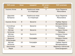 ПІП учня Клас предмет ІІІ етап -
місце
ПІП учителя
Ільєнко Аліна 8 Українська мова
та література
2 Куца Людмила
Миколаївна
Дідухова
Катерина
10 Українська мова
та література
3 Куца Людмила
Миколаївна
Ільєнко Аліна 8 Біологія 3 Гарбар Лариса
Володимирівна
Стогнійчук
Тетяна
9 Біологія 3 Семерун Олена
Петрівна
Юр'єва
Антоніна
10 Біологія 3 Семерун Олена
Петрівна
Юр'єва
Антоніна
10 Екологія 3 Семерун Олена
Петрівна
Даценко
Олександра
9 Географія 3 Семерун Олена
Петрівна
Юр'єва
Антоніна
10 Географія 3 Гарбар Лариса
Володимирівна
Шостопаль
Марія
11 Хімія 3 Баранець Святослав
Олександрович
 