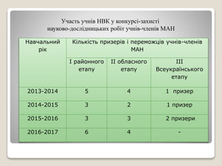 Навчальний
рік
Кількість призерів і переможців учнів-членів
МАН
І районного
етапу
ІІ обласного
етапу
ІІІ
Всеукраїнського
етапу
2013-2014 5 4 1 призер
2014-2015 3 2 1 призер
2015-2016 3 3 2 призери
2016-2017 6 4 -
Участь учнів НВК у конкурсі-захисті
науково-дослідницьких робіт учнів-членів МАН
 