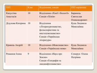 ПІП Клас Відділення, секція ПІП керівника
Капустіна
Анастасія
10 Відділення «Хімії і біології»
Секція «Хімія»
Баранець
Святослав
Олександрович
Дідухова Катерина 10 Відділення
«Літературознавство,
фольклористика та
мистецтвознавство»
Секція «Українська
література»
Куца Людмила
Миколаївна
Кравець Андрій 10 Відділення «Мовознавство»
Секція «Українська мова»
Куца Людмила
Миколаївна
Романюк Ілона 9 Відділення «Наук про
Землю»
Секція «Географія та
ландшафтознавство»
Семерун Олена
Петрівна
 