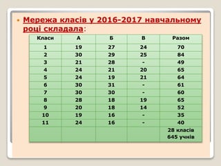  Мережа класів у 2016-2017 навчальному
році складала:
Класи А Б В Разом
1 19 27 24 70
2 30 29 25 84
3 21 28 - 49
4 24 21 20 65
5 24 19 21 64
6 30 31 - 61
7 30 30 - 60
8 28 18 19 65
9 20 18 14 52
10 19 16 - 35
11 24 16 - 40
28 класів
645 учнів
 