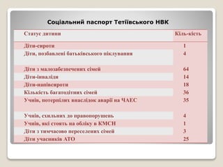 Статус дитини Кіль-кість
Діти-сироти 1
Діти, позбавлені батьківського піклування 4
Діти з малозабезпечених сімей 64
Діти-інваліди 14
Діти-напівсироти 18
Кількість багатодітних сімей 36
Учнів, потерпілих внаслідок аварії на ЧАЕС 35
Учнів, схильних до правопорушень 4
Учнів, які стоять на обліку в КМСН 1
Діти з тимчасово переселених сімей 3
Діти учасників АТО 25
Соціальний паспорт Тетіївського НВК
 