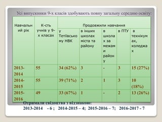 Навчальн
ий рік
К-сть
учнів у 9-
х класах
Продовжили навчання
у
Тетіївсько
му НВК
в інших
школах
міста та
району
в
школа
х за
межам
и
район
у
в ПТУ в
технікум
ах,
коледжа
х
2013-
2014
55 34 (62%) 3 - 3 15 (27%)
2014-
2015
55 39 (71%) 2 1 3 10
(18%)
2015-
2016
49 33 (67%) 1 - 2 13 (26%)
Усі випускники 9-х класів здобувають повну загальну середню освіту:
Отримали свідоцтва з відзнакою:
2013-2014 - 6 ; 2014-2015 – 4; 2015-2016 – 7; 2016-2017 - 7
 