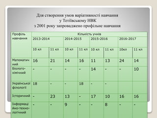 Для створення умов варіативності навчання
у Тетіївському НВК
з 2001 року запроваджено профільне навчання
Профіль
навчання
Кількість учнів
2013-2014 2014-2015 2015-2016 2016-2017
10 кл 11 кл 10 кл 11 кл 10 кл 11 кл 10кл 11 кл
Математич
ний
16 21 14 16 11 13 24 14
Біолого-
хімічний
- - - - 14 - - 10
Української
філології
18 - - 18 - -
Історичний - 23 13 - 17 10 16 16
Інформаці
йно-техно-
логічний
- - 9 - - 8 - -
 