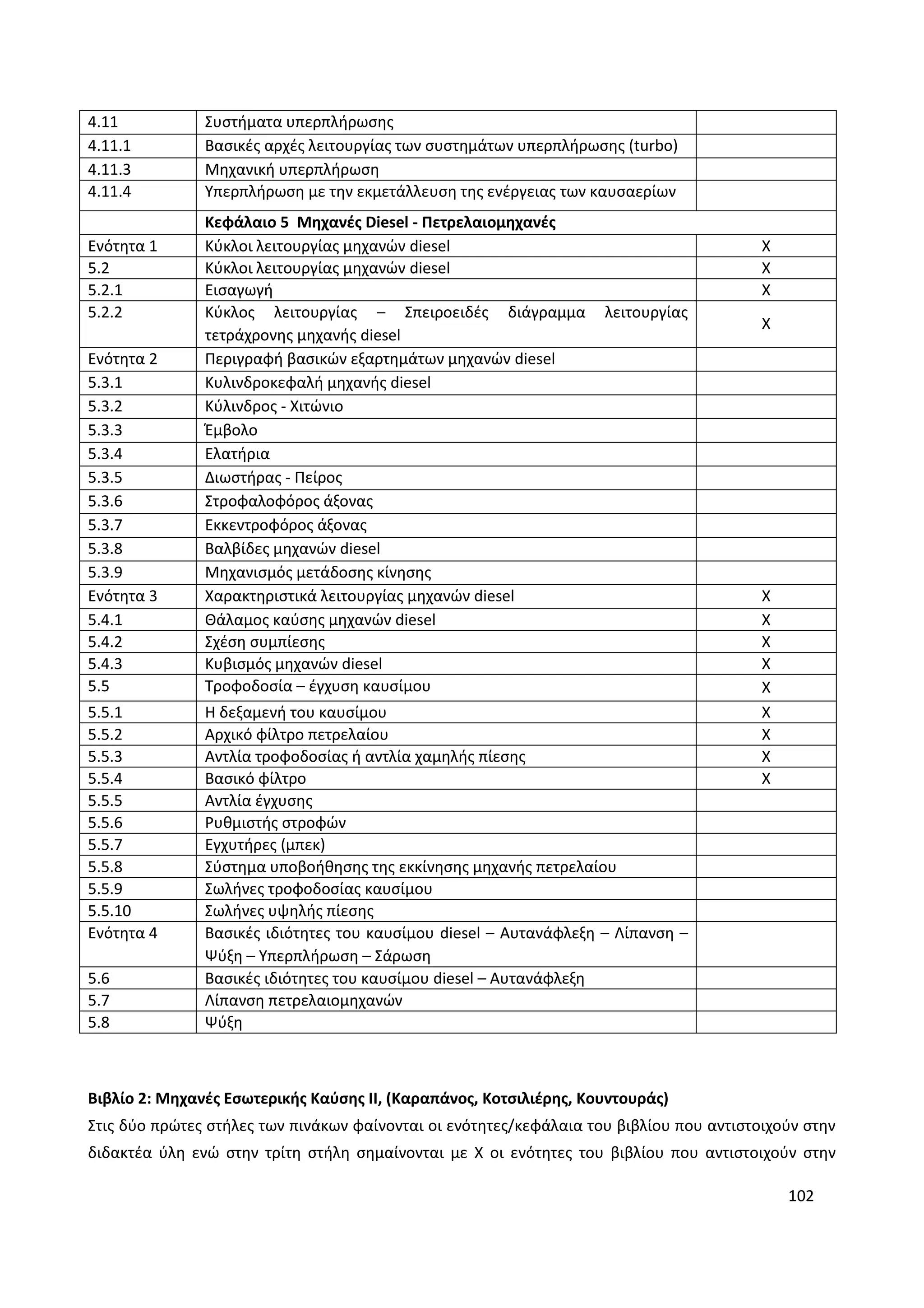 102
4.11 Συστήματα υπερπλήρωσης
4.11.1 Βασικές αρχές λειτουργίας των συστημάτων υπερπλήρωσης (turbo)
4.11.3 Μηχανική υπερπλήρωση
4.11.4 Υπερπλήρωση με την εκμετάλλευση της ενέργειας των καυσαερίων
Κεφάλαιο 5 Μηχανές Diesel - Πετρελαιομηχανές
Ενότητα 1 Κύκλοι λειτουργίας μηχανών diesel X
5.2 Κύκλοι λειτουργίας μηχανών diesel X
5.2.1 Εισαγωγή X
5.2.2 Κύκλος λειτουργίας – Σπειροειδές διάγραμμα λειτουργίας
τετράχρονης μηχανής diesel
X
Ενότητα 2 Περιγραφή βασικών εξαρτημάτων μηχανών diesel
5.3.1 Κυλινδροκεφαλή μηχανής diesel
5.3.2 Κύλινδρος - Χιτώνιο
5.3.3 Έμβολο
5.3.4 Ελατήρια
5.3.5 Διωστήρας - Πείρος
5.3.6 Στροφαλοφόρος άξονας
5.3.7 Εκκεντροφόρος άξονας
5.3.8 Βαλβίδες μηχανών diesel
5.3.9 Μηχανισμός μετάδοσης κίνησης
Ενότητα 3 Χαρακτηριστικά λειτουργίας μηχανών diesel X
5.4.1 Θάλαμος καύσης μηχανών diesel X
5.4.2 Σχέση συμπίεσης X
5.4.3 Κυβισμός μηχανών diesel
Εισαγ
X
5.5 Τροφοδοσία – έγχυση καυσίμου X
5.5.1 Η δεξαμενή του καυσίμου X
5.5.2 Αρχικό φίλτρο πετρελαίου X
5.5.3 Αντλία τροφοδοσίας ή αντλία χαμηλής πίεσης X
5.5.4 Βασικό φίλτρο X
5.5.5 Αντλία έγχυσης
5.5.6 Ρυθμιστής στροφών
5.5.7 Εγχυτήρες (μπεκ)
5.5.8 Σύστημα υποβοήθησης της εκκίνησης μηχανής πετρελαίου
5.5.9 Σωλήνες τροφοδοσίας καυσίμου
5.5.10 Σωλήνες υψηλής πίεσης
Ενότητα 4 Βασικές ιδιότητες του καυσίμου diesel – Αυτανάφλεξη – Λίπανση –
Ψύξη – Υπερπλήρωση – Σάρωση
5.6 Βασικές ιδιότητες του καυσίμου diesel – Αυτανάφλεξη
5.7 Λίπανση πετρελαιομηχανών
5.8 Ψύξη
Βιβλίο 2: Μηχανές Εσωτερικής Καύσης ΙΙ, (Καραπάνος, Κοτσιλιέρης, Κουντουράς)
Στις δύο πρώτες στήλες των πινάκων φαίνονται οι ενότητες/κεφάλαια του βιβλίου που αντιστοιχούν στην
διδακτέα ύλη ενώ στην τρίτη στήλη σημαίνονται με Χ οι ενότητες του βιβλίου που αντιστοιχούν στην
 