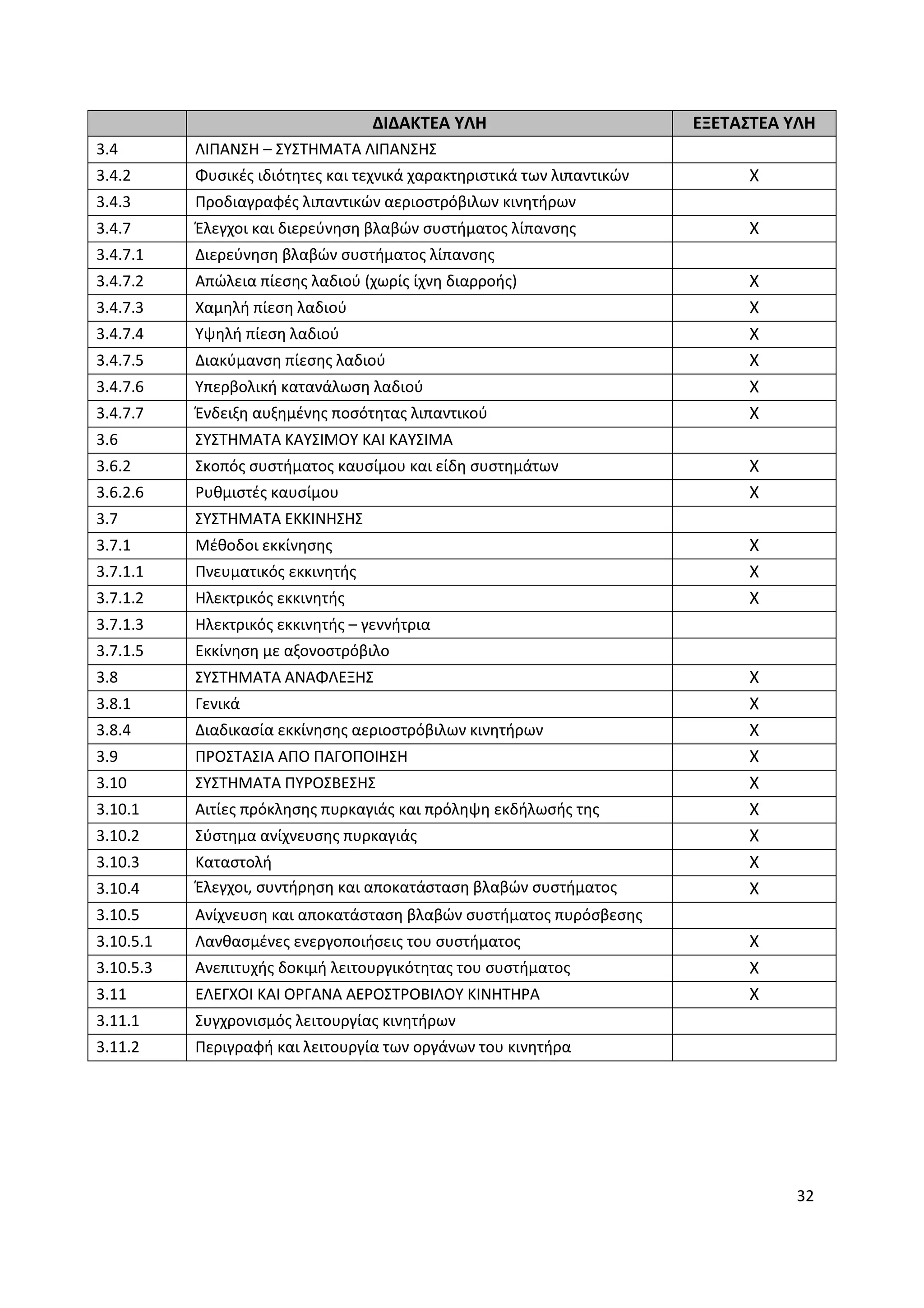 32
ΔΙΔΑΚΤΕΑ ΥΛΗ ΕΞΕΤΑΣΤΕΑ ΥΛΗ
3.4 ΛΙΠΑΝΣΗ – ΣΥΣΤΗΜΑΤΑ ΛΙΠΑΝΣΗΣ
3.4.2 Φυσικές ιδιότητες και τεχνικά χαρακτηριστικά των λιπαντικών Χ
3.4.3 Προδιαγραφές λιπαντικών αεριοστρόβιλων κινητήρων
3.4.7 Έλεγχοι και διερεύνηση βλαβών συστήματος λίπανσης Χ
3.4.7.1 Διερεύνηση βλαβών συστήματος λίπανσης
3.4.7.2 Απώλεια πίεσης λαδιού (χωρίς ίχνη διαρροής) Χ
3.4.7.3 Χαμηλή πίεση λαδιού Χ
3.4.7.4 Υψηλή πίεση λαδιού Χ
3.4.7.5 Διακύμανση πίεσης λαδιού Χ
3.4.7.6 Υπερβολική κατανάλωση λαδιού Χ
3.4.7.7 Ένδειξη αυξημένης ποσότητας λιπαντικού Χ
3.6 ΣΥΣΤΗΜΑΤΑ ΚΑΥΣΙΜΟΥ ΚΑΙ ΚΑΥΣΙΜΑ
3.6.2 Σκοπός συστήματος καυσίμου και είδη συστημάτων Χ
3.6.2.6 Ρυθμιστές καυσίμου Χ
3.7 ΣΥΣΤΗΜΑΤΑ ΕΚΚΙΝΗΣΗΣ
3.7.1 Μέθοδοι εκκίνησης Χ
3.7.1.1 Πνευματικός εκκινητής Χ
3.7.1.2 Ηλεκτρικός εκκινητής Χ
3.7.1.3 Ηλεκτρικός εκκινητής – γεννήτρια
3.7.1.5 Εκκίνηση με αξονοστρόβιλο
3.8 ΣΥΣΤΗΜΑΤΑ ΑΝΑΦΛΕΞΗΣ Χ
3.8.1 Γενικά Χ
3.8.4 ∆ιαδικασία εκκίνησης αεριοστρόβιλων κινητήρων Χ
3.9 ΠΡΟΣΤΑΣΙΑ ΑΠΟ ΠΑΓΟΠΟΙΗΣΗ Χ
3.10 ΣΥΣΤΗΜΑΤΑ ΠΥΡΟΣΒΕΣΗΣ Χ
3.10.1 Αιτίες πρόκλησης πυρκαγιάς και πρόληψη εκδήλωσής της Χ
3.10.2 Σύστηµα ανίχνευσης πυρκαγιάς Χ
3.10.3 Καταστολή Χ
3.10.4 Έλεγχοι, συντήρηση και αποκατάσταση βλαβών συστήµατος
πυρόσβεσης
Χ
3.10.5 Ανίχνευση και αποκατάσταση βλαβών συστήµατος πυρόσβεσης
3.10.5.1 Λανθασμένες ενεργοποιήσεις του συστήματος Χ
3.10.5.3 Ανεπιτυχής δοκιμή λειτουργικότητας του συστήματος Χ
3.11 ΕΛΕΓΧΟΙ ΚΑΙ ΟΡΓΑΝΑ ΑΕΡΟΣΤΡΟΒΙΛΟΥ ΚΙΝΗΤΗΡΑ Χ
3.11.1 Συγχρονισµός λειτουργίας κινητήρων
3.11.2 Περιγραφή και λειτουργία των οργάνων του κινητήρα
 