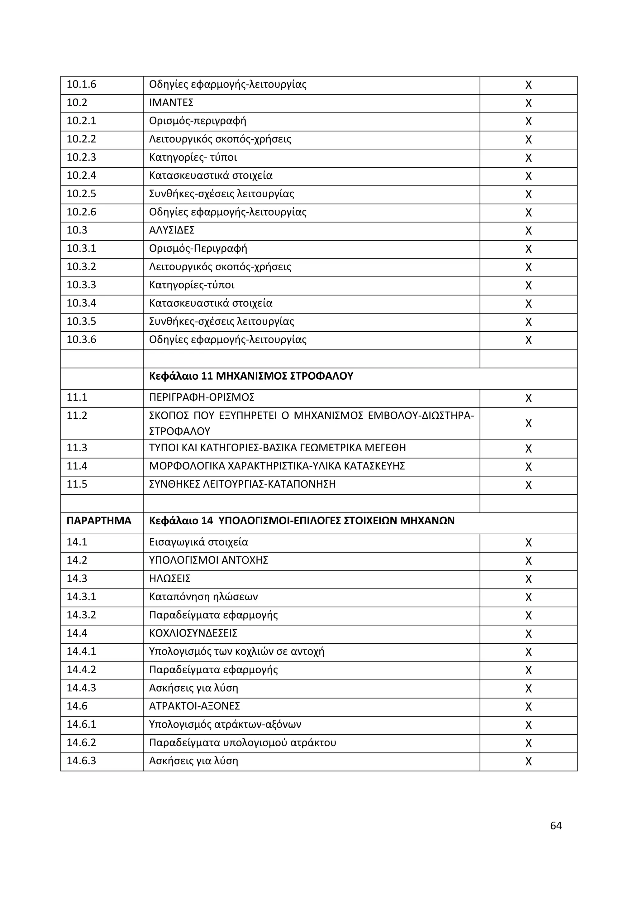 64
10.1.6 Οδηγίες εφαρμογής-λειτουργίας Χ
10.2 ΙΜΑΝΤΕΣ Χ
10.2.1 Ορισμός-περιγραφή Χ
10.2.2 Λειτουργικός σκοπός-χρήσεις Χ
10.2.3 Κατηγορίες- τύποι Χ
10.2.4 Κατασκευαστικά στοιχεία Χ
10.2.5 Συνθήκες-σχέσεις λειτουργίας Χ
10.2.6 Οδηγίες εφαρμογής-λειτουργίας Χ
10.3 ΑΛΥΣΙΔΕΣ Χ
10.3.1 Ορισμός-Περιγραφή Χ
10.3.2 Λειτουργικός σκοπός-χρήσεις Χ
10.3.3 Κατηγορίες-τύποι Χ
10.3.4 Κατασκευαστικά στοιχεία Χ
10.3.5 Συνθήκες-σχέσεις λειτουργίας Χ
10.3.6 Οδηγίες εφαρμογής-λειτουργίας Χ
Κεφάλαιο 11 ΜΗΧΑΝΙΣΜΟΣ ΣΤΡΟΦΑΛΟΥ
11.1 ΠΕΡΙΓΡΑΦΗ-ΟΡΙΣΜΟΣ Χ
11.2 ΣΚΟΠΟΣ ΠΟΥ ΕΞΥΠΗΡΕΤΕΙ Ο ΜΗΧΑΝΙΣΜΟΣ ΕΜΒΟΛΟΥ-ΔΙΩΣΤΗΡΑ-
ΣΤΡΟΦΑΛΟΥ
Χ
11.3 ΤΥΠΟΙ ΚΑΙ ΚΑΤΗΓΟΡΙΕΣ-ΒΑΣΙΚΑ ΓΕΩΜΕΤΡΙΚΑ ΜΕΓΕΘΗ Χ
11.4 ΜΟΡΦΟΛΟΓΙΚΑ ΧΑΡΑΚΤΗΡΙΣΤΙΚΑ-ΥΛΙΚΑ ΚΑΤΑΣΚΕΥΗΣ Χ
11.5 ΣΥΝΘΗΚΕΣ ΛΕΙΤΟΥΡΓΙΑΣ-ΚΑΤΑΠΟΝΗΣΗ Χ
ΠΑΡΑΡΤΗΜΑ Κεφάλαιο 14 ΥΠΟΛΟΓΙΣΜΟΙ-ΕΠΙΛΟΓΕΣ ΣΤΟΙΧΕΙΩΝ ΜΗΧΑΝΩΝ
14.1 Εισαγωγικά στοιχεία Χ
14.2 ΥΠΟΛΟΓΙΣΜΟΙ ΑΝΤΟΧΗΣ Χ
14.3 ΗΛΩΣΕΙΣ Χ
14.3.1 Καταπόνηση ηλώσεων Χ
14.3.2 Παραδείγματα εφαρμογής Χ
14.4 ΚΟΧΛΙΟΣΥΝΔΕΣΕΙΣ Χ
14.4.1 Υπολογισμός των κοχλιών σε αντοχή Χ
14.4.2 Παραδείγματα εφαρμογής Χ
14.4.3 Ασκήσεις για λύση Χ
14.6 ΑΤΡΑΚΤΟΙ-ΑΞΟΝΕΣ Χ
14.6.1 Υπολογισμός ατράκτων-αξόνων Χ
14.6.2 Παραδείγματα υπολογισμού ατράκτου Χ
14.6.3 Ασκήσεις για λύση Χ
 