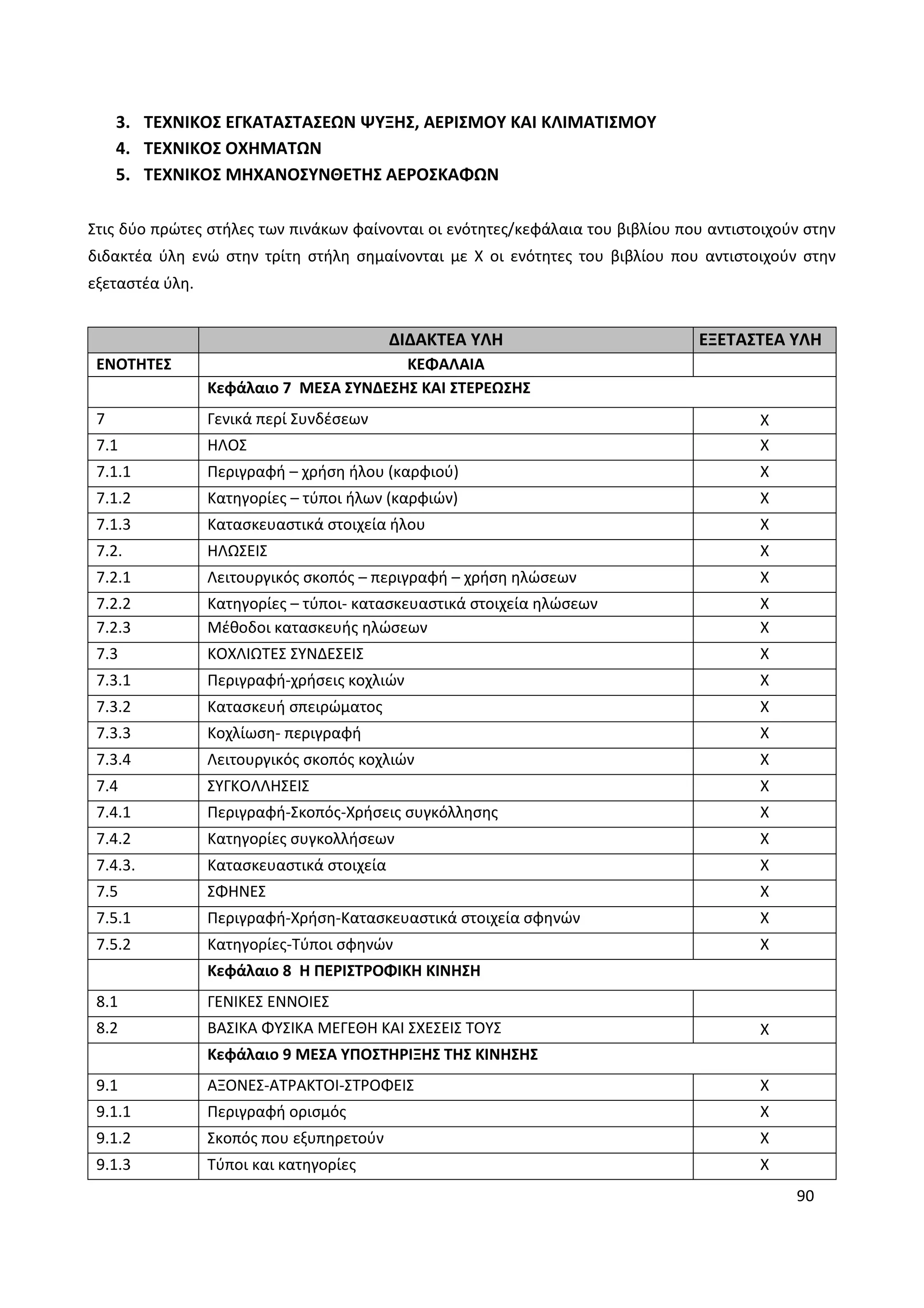 90
3. ΤΕΧΝΙΚΟΣ ΕΓΚΑΤΑΣΤΑΣΕΩΝ ΨΥΞΗΣ, ΑΕΡΙΣΜΟΥ ΚΑΙ ΚΛΙΜΑΤΙΣΜΟΥ
4. ΤΕΧΝΙΚΟΣ ΟΧΗΜΑΤΩΝ
5. ΤΕΧΝΙΚΟΣ ΜΗΧΑΝΟΣΥΝΘΕΤΗΣ ΑΕΡΟΣΚΑΦΩΝ
Στις δύο πρώτες στήλες των πινάκων φαίνονται οι ενότητες/κεφάλαια του βιβλίου που αντιστοιχούν στην
διδακτέα ύλη ενώ στην τρίτη στήλη σημαίνονται με Χ οι ενότητες του βιβλίου που αντιστοιχούν στην
εξεταστέα ύλη.
ΔΙΔΑΚΤΕΑ ΥΛΗ ΕΞΕΤΑΣΤΕΑ ΥΛΗ
ΕΝΟΤΗΤΕΣ ΚΕΦΑΛΑΙΑ
Κεφάλαιο 7 ΜΕΣΑ ΣΥΝΔΕΣΗΣ ΚΑΙ ΣΤΕΡΕΩΣΗΣ
7 Γενικά περί Συνδέσεων X
7.1 ΗΛΟΣ Χ
7.1.1 Περιγραφή – χρήση ήλου (καρφιού) Χ
7.1.2 Κατηγορίες – τύποι ήλων (καρφιών) Χ
7.1.3 Κατασκευαστικά στοιχεία ήλου Χ
7.2. ΗΛΩΣΕΙΣ Χ
7.2.1 Λειτουργικός σκοπός – περιγραφή – χρήση ηλώσεων Χ
7.2.2 Κατηγορίες – τύποι- κατασκευαστικά στοιχεία ηλώσεων Χ
7.2.3 Μέθοδοι κατασκευής ηλώσεων Χ
7.3 ΚΟΧΛΙΩΤΕΣ ΣΥΝΔΕΣΕΙΣ Χ
7.3.1 Περιγραφή-χρήσεις κοχλιών Χ
7.3.2 Κατασκευή σπειρώματος Χ
7.3.3 Κοχλίωση- περιγραφή Χ
7.3.4 Λειτουργικός σκοπός κοχλιών Χ
7.4 ΣΥΓΚΟΛΛΗΣΕΙΣ Χ
7.4.1 Περιγραφή-Σκοπός-Χρήσεις συγκόλλησης Χ
7.4.2 Κατηγορίες συγκολλήσεων Χ
7.4.3. Κατασκευαστικά στοιχεία Χ
7.5 ΣΦΗΝΕΣ Χ
7.5.1 Περιγραφή-Χρήση-Κατασκευαστικά στοιχεία σφηνών Χ
7.5.2 Κατηγορίες-Τύποι σφηνών Χ
Κεφάλαιο 8 Η ΠΕΡΙΣΤΡΟΦΙΚΗ ΚΙΝΗΣΗ
8.1 ΓΕΝΙΚΕΣ ΕΝΝΟΙΕΣ
8.2 ΒΑΣΙΚΑ ΦΥΣΙΚΑ ΜΕΓΕΘΗ ΚΑΙ ΣΧΕΣΕΙΣ ΤΟΥΣ Χ
Κεφάλαιο 9 ΜΕΣΑ ΥΠΟΣΤΗΡΙΞΗΣ ΤΗΣ ΚΙΝΗΣΗΣ
9.1 ΑΞΟΝΕΣ-ΑΤΡΑΚΤΟΙ-ΣΤΡΟΦΕΙΣ Χ
9.1.1 Περιγραφή ορισμός Χ
9.1.2 Σκοπός που εξυπηρετούν Χ
9.1.3 Τύποι και κατηγορίες Χ
 