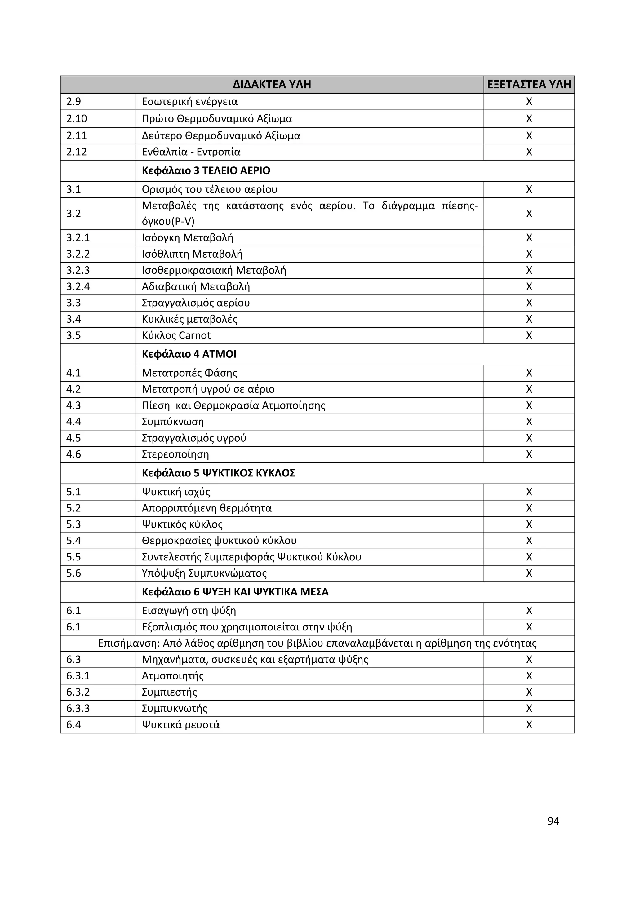 94
ΔΙΔΑΚΤΕΑ ΥΛΗ ΕΞΕΤΑΣΤΕΑ ΥΛΗ
2.9 Εσωτερική ενέργεια Χ
2.10 Πρώτο Θερμοδυναμικό Αξίωμα Χ
2.11 Δεύτερο Θερμοδυναμικό Αξίωμα Χ
2.12 Ενθαλπία - Εντροπία Χ
Κεφάλαιο 3 ΤΕΛΕΙΟ ΑΕΡΙΟ
3.1 Ορισμός του τέλειου αερίου Χ
3.2
Μεταβολές της κατάστασης ενός αερίου. Το διάγραμμα πίεσης-
όγκου(P-V)
Χ
3.2.1 Ισόογκη Μεταβολή Χ
3.2.2 Ισόθλιπτη Μεταβολή Χ
3.2.3 Ισοθερμοκρασιακή Μεταβολή Χ
3.2.4 Αδιαβατική Μεταβολή Χ
3.3 Στραγγαλισμός αερίου Χ
3.4 Κυκλικές μεταβολές Χ
3.5 Κύκλος Carnot Χ
Κεφάλαιο 4 ΑΤΜΟΙ
4.1 Μετατροπές Φάσης Χ
4.2 Μετατροπή υγρού σε αέριο Χ
4.3 Πίεση και Θερμοκρασία Ατμοποίησης Χ
4.4 Συμπύκνωση Χ
4.5 Στραγγαλισμός υγρού Χ
4.6 Στερεοποίηση Χ
Κεφάλαιο 5 ΨΥΚΤΙΚΟΣ ΚΥΚΛΟΣ
5.1 Ψυκτική ισχύς Χ
5.2 Απορριπτόμενη θερμότητα Χ
5.3 Ψυκτικός κύκλος Χ
5.4 Θερμοκρασίες ψυκτικού κύκλου Χ
5.5 Συντελεστής Συμπεριφοράς Ψυκτικού Κύκλου Χ
5.6 Υπόψυξη Συμπυκνώματος Χ
Κεφάλαιο 6 ΨΥΞΗ ΚΑΙ ΨΥΚΤΙΚΑ ΜΕΣΑ
6.1 Εισαγωγή στη ψύξη Χ
6.1 Εξοπλισμός που χρησιμοποιείται στην ψύξη Χ
Επισήμανση: Από λάθος αρίθμηση του βιβλίου επαναλαμβάνεται η αρίθμηση της ενότητας
6.3 Μηχανήματα, συσκευές και εξαρτήματα ψύξης Χ
6.3.1 Ατμοποιητής Χ
6.3.2 Συμπιεστής Χ
6.3.3 Συμπυκνωτής Χ
6.4 Ψυκτικά ρευστά Χ
 