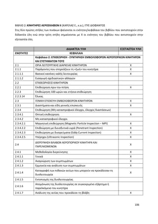 106
ΒΙΒΛΙΟ 2: ΚΙΝΗΤΗΡΕΣ ΑΕΡΟΣΚΑΦΩΝ ΙΙ (ΚΑΡΕΛΑΣ Ε., κ.α.), ΙΤΥΕ ΔΙΟΦΑΝΤΟΣ
Στις δύο πρώτες στήλες των πινάκων φαίνονται οι ενότητες/κεφάλαια του βιβλίου που αντιστοιχούν στην
διδακτέα ύλη ενώ στην τρίτη στήλη σημαίνονται με Χ οι ενότητες του βιβλίου που αντιστοιχούν στην
εξεταστέα ύλη.
ΔΙΔΑΚΤΕΑ ΥΛΗ ΕΞΕΤΑΣΤΕΑ ΥΛΗ
ΕΝΟΤΗΤΕΣ ΚΕΦΑΛΑΙΑ
Κεφάλαιο 2: ΕΠΙΘΕΩΡΗΣΗ - ΣΥΝΤΗΡΗΣΗ ΕΜΒΟΛΟΦΟΡΩΝ ΑΕΡΟΠΟΡΙΚΩΝ ΚΙΝΗΤΗΡΩΝ
ΚΑΙ ΣΥΣΤΗΜΑΤΩΝ ΤΟΥΣ
2.1 ΟΡΙΑ ΛΕΙΤΟΥΡΓΙΚΗΣ ΔΙΑΡΚΕΙΑΣ ΚΙΝΗΤΗΡΩΝ Χ
2.1.1 Παράγοντες που επηρεάζουν τη «ζωή» του κινητήρα Χ
2.1.1.1 Βασικοί κανόνες καλής λειτουργίας Χ
2.1.1.2 Εισαγωγή σχεδιαστικών αλλαγών
2.2 ΕΠΙΘΕΩΡΗΣΕΙΣ ΚΙΝΗΤΗΡΩΝ
2.2.1 Επιθεώρηση πριν την πτήση Χ
2.2.3 Επιθεώρηση 100 ωρών και ετήσια επιθεώρηση
2.2.3.14 Έλικας
2.3 ΓΕΝΙΚΗ ΕΠΙΣΚΕΥΗ ΕΜΒΟΛΟΦΟΡΩΝ ΚΙΝΗΤΗΡΩΝ Χ
2.3.1 ∆ιαστήµατα και είδη γενικής επισκευής Χ
2.3.4 Επιθεώρηση (Μη καταστροφικοί έλεγχοι, έλεγχος διαστάσεων)
2.3.4.1 Οπτική επιθεώρηση Χ
2.3.4.2 Μη καταστροφικοί έλεγχοι
2.3.4.2.1 Μαγνητική επιθεώρηση (Magnetic Particle Inspection – MPI) Χ
2.3.4.2.2 Επιθεώρηση με διεισδυτικά υγρά (Penetrant Inspection) Χ
2.3.4.2.3 Επιθεώρηση με δινορεύματα (Eddy Current Inspection) Χ
2.3.4.2.5 Υπέρηχοι (Ultrasonic Inspection) Χ
2.4
∆ΙΕΡΕΥΝΗΣΗ ΒΛΑΒΩΝ ΑΕΡΟΠΟΡΙΚΟΥ ΚΙΝΗΤΗΡΑ ΚΑΙ
ΠΑΡΕΛΚΟΜΕΝΩΝ
Χ
2.4.1 Μεθοδολογία διερεύνησης Χ
2.4.1.1 Γενικά Χ
2.4.1.2 Αναγνώριση των συμπτωμάτων Χ
2.4.1.3 Ερμηνεία και ανάλυση των συμπτωμάτων Χ
2.4.1.4
Καταγραφή των πιθανών αιτίων που μπορούν να προκάλεσαν τη
δυσλειτουργία
Χ
2.4.1.5 Εντοπισμός της δυσλειτουργίας
2.4.1.6
Απομόνωση της δυσλειτουργίας σε συγκεκριμένο εξάρτημα ή
παρελκόμενο του κινητήρα
2.4.1.7 Ανάλυση της αιτίας που προκάλεσε τη βλάβη Χ
 