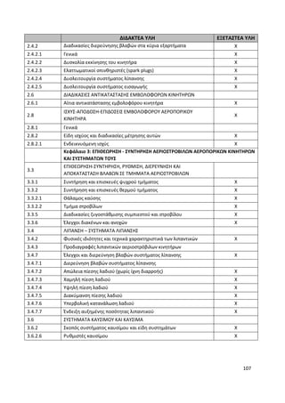 107
ΔΙΔΑΚΤΕΑ ΥΛΗ ΕΞΕΤΑΣΤΕΑ ΥΛΗ
2.4.2 ∆ιαδικασίες διερεύνησης βλαβών στα κύρια εξαρτήµατα
εµβολοφόρων κινητήρων
Χ
2.4.2.1 Γενικά Χ
2.4.2.2 Δυσκολία εκκίνησης του κινητήρα Χ
2.4.2.3 Ελαττωματικοί σπινθηριστές (spark plugs) Χ
2.4.2.4 Δυσλειτουργία συστήματος λίπανσης Χ
2.4.2.5 Δυσλειτουργία συστήματος εισαγωγής Χ
2.6 ΔΙΑΔΙΚΑΣΙΕΣ ΑΝΤΙΚΑΤΑΣΤΑΣΗΣ ΕΜΒΟΛΟΦΟΡΩΝ ΚΙΝΗΤΗΡΩΝ
2.6.1 Αίτια αντικατάστασης εµβολοφόρου κινητήρα Χ
2.8
ΙΣΧΥΣ-ΑΠΟΔΟΣΗ-ΕΠΙΔΟΣΕΙΣ ΕΜΒΟΛΟΦΟΡΟΥ ΑΕΡΟΠΟΡΙΚΟΥ
ΚΙΝΗΤΗΡΑ
Χ
2.8.1 Γενικά
2.8.2 Είδη ισχύος και διαδικασίες µέτρησης αυτών Χ
2.8.2.1 Ενδεικνυόμενη ισχύς Χ
Κεφάλαιο 3: ΕΠΙΘΕΩΡΗΣΗ - ΣΥΝΤΗΡΗΣΗ ΑΕΡΙΟΣΤΡΟΒΙΛΩΝ ΑΕΡΟΠΟΡΙΚΩΝ ΚΙΝΗΤΗΡΩΝ
ΚΑΙ ΣΥΣΤΗΜΑΤΩΝ ΤΟΥΣ
3.3
ΕΠΙΘΕΩΡΗΣΗ-ΣΥΝΤΗΡΗΣΗ, ΡΥΘΜΙΣΗ, ΔΙΕΡΕΥΝΗΣΗ ΚΑΙ
ΑΠΟΚΑΤΑΣΤΑΣΗ ΒΛΑΒΩΝ ΣΕ ΤΜΗΜΑΤΑ ΑΕΡΙΟΣΤΡΟΒΙΛΩΝ
3.3.1 Συντήρηση και επισκευές ψυχρού τµήµατος Χ
3.3.2 Συντήρηση και επισκευές θερµού τµήµατος Χ
3.3.2.1 Θάλαμος καύσης Χ
3.3.2.2 Τμήμα στροβίλων Χ
3.3.5 ∆ιαδικασίες ζυγοστάθμισης συμπιεστού και στροβίλου Χ
3.3.6 Έλεγχοι διακένων και ανοχών Χ
3.4 ΛΙΠΑΝΣΗ – ΣΥΣΤΗΜΑΤΑ ΛΙΠΑΝΣΗΣ
3.4.2 Φυσικές ιδιότητες και τεχνικά χαρακτηριστικά των λιπαντικών Χ
3.4.3 Προδιαγραφές λιπαντικών αεριοστρόβιλων κινητήρων
3.4.7 Έλεγχοι και διερεύνηση βλαβών συστήματος λίπανσης Χ
3.4.7.1 Διερεύνηση βλαβών συστήματος λίπανσης
3.4.7.2 Απώλεια πίεσης λαδιού (χωρίς ίχνη διαρροής) Χ
3.4.7.3 Χαμηλή πίεση λαδιού Χ
3.4.7.4 Υψηλή πίεση λαδιού Χ
3.4.7.5 Διακύμανση πίεσης λαδιού Χ
3.4.7.6 Υπερβολική κατανάλωση λαδιού Χ
3.4.7.7 Ένδειξη αυξημένης ποσότητας λιπαντικού Χ
3.6 ΣΥΣΤΗΜΑΤΑ ΚΑΥΣΙΜΟΥ ΚΑΙ ΚΑΥΣΙΜΑ
3.6.2 Σκοπός συστήματος καυσίμου και είδη συστημάτων Χ
3.6.2.6 Ρυθμιστές καυσίμου Χ
 
