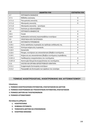 108
ΔΙΔΑΚΤΕΑ ΥΛΗ ΕΞΕΤΑΣΤΕΑ ΥΛΗ
3.7 ΣΥΣΤΗΜΑΤΑ ΕΚΚΙΝΗΣΗΣ
3.7.1 Μέθοδοι εκκίνησης Χ
3.7.1.1 Πνευματικός εκκινητής Χ
3.7.1.2 Ηλεκτρικός εκκινητής Χ
3.7.1.3 Ηλεκτρικός εκκινητής – γεννήτρια
3.7.1.5 Εκκίνηση με αξονοστρόβιλο
3.8 ΣΥΣΤΗΜΑΤΑ ΑΝΑΦΛΕΞΗΣ Χ
3.8.1 Γενικά Χ
3.8.4 ∆ιαδικασία εκκίνησης αεριοστρόβιλων κινητήρων Χ
3.9 ΠΡΟΣΤΑΣΙΑ ΑΠΟ ΠΑΓΟΠΟΙΗΣΗ Χ
3.10 ΣΥΣΤΗΜΑΤΑ ΠΥΡΟΣΒΕΣΗΣ Χ
3.10.1 Αιτίες πρόκλησης πυρκαγιάς και πρόληψη εκδήλωσής της Χ
3.10.2 Σύστηµα ανίχνευσης πυρκαγιάς Χ
3.10.3 Καταστολή Χ
3.10.4 Έλεγχοι, συντήρηση και αποκατάσταση βλαβών συστήµατος
πυρόσβεσης
Χ
3.10.5 Ανίχνευση και αποκατάσταση βλαβών συστήµατος πυρόσβεσης
3.10.5.1 Λανθασμένες ενεργοποιήσεις του συστήματος Χ
3.10.5.3 Ανεπιτυχής δοκιμή λειτουργικότητας του συστήματος Χ
3.11 ΕΛΕΓΧΟΙ ΚΑΙ ΟΡΓΑΝΑ ΑΕΡΟΣΤΡΟΒΙΛΟΥ ΚΙΝΗΤΗΡΑ Χ
3.11.1 Συγχρονισµός λειτουργίας κινητήρων
3.11.2 Περιγραφή και λειτουργία των οργάνων του κινητήρα
ΤΟΜΕΑΣ ΗΛΕΚΤΡΟΛΟΓΙΑΣ, ΗΛΕΚΤΡΟΝΙΚΗΣ ΚΑΙ ΑΥΤΟΜΑΤΙΣΜΟΥ
Ειδικότητες:
1. ΤΕΧΝΙΚΟΣ ΗΛΕΚΤΡΟΛΟΓΙΚΩΝ ΣΥΣΤΗΜΑΤΩΝ, ΕΓΚΑΤΑΣΤΑΣΕΩΝ ΚΑΙ ΔΙΚΤΥΩΝ
2. ΤΕΧΝΙΚΟΣ ΗΛΕΚΤΡΟΝΙΚΩΝ ΚΑΙ ΥΠΟΛΟΓΙΣΤΙΚΩΝ ΣΥΣΤΗΜΑΤΩΝ, ΕΓΚΑΤΑΣΤΑΣΕΩΝ
3. ΤΕΧΝΙΚΟΣ ΔΙΚΤΥΩΝ ΚΑΙ ΤΗΛΕΠΙΚΟΙΝΩΝΙΩΝ
4. ΤΕΧΝΙΚΟΣ ΑΥΤΟΜΑΤΙΣΜΟΥ
Εξεταζόμενα μαθήματα
1. ΗΛΕΚΤΡΟΤΕΧΝΙΑ
2. ΨΗΦΙΑΚΑ ΣΥΣΤΗΜΑΤΑ
3. ΤΕΧΝΟΛΟΓΙΑ ΔΙΚΤΥΩΝ ΚΑΙ ΕΠΙΚΟΙΝΩΝΙΩΝ
4. ΗΛΕΚΤΡΙΚΕΣ ΜΗΧΑΝΕΣ
 