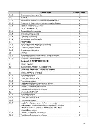 14
ΔΙΔΑΚΤΕΑ ΥΛΗ ΕΞΕΤΑΣΤΕΑ ΥΛΗ
7.1.3 Κατασκευαστικά στοιχεία ήλου Χ
7.2. ΗΛΩΣΕΙΣ Χ
7.2.1 Λειτουργικός σκοπός – περιγραφή – χρήση ηλώσεων Χ
7.2.2 Κατηγορίες – τύποι- κατασκευαστικά στοιχεία ηλώσεων Χ
7.2.3 Μέθοδοι κατασκευής ηλώσεων Χ
7.3 ΚΟΧΛΙΩΤΕΣ ΣΥΝΔΕΣΕΙΣ Χ
7.3.1 Περιγραφή-χρήσεις κοχλιών Χ
7.3.2 Κατασκευή σπειρώματος Χ
7.3.3 Κοχλίωση- περιγραφή Χ
7.3.4 Λειτουργικός σκοπός κοχλιών Χ
7.4 ΣΥΓΚΟΛΛΗΣΕΙΣ Χ
7.4.1 Περιγραφή-Σκοπός-Χρήσεις συγκόλλησης Χ
7.4.2 Κατηγορίες συγκολλήσεων Χ
7.4.3. Κατασκευαστικά στοιχεία Χ
7.5 ΣΦΗΝΕΣ Χ
7.5.1 Περιγραφή-Χρήση-Κατασκευαστικά στοιχεία σφηνών Χ
7.5.2 Κατηγορίες-Τύποι σφηνών Χ
Κεφάλαιο 8 Η ΠΕΡΙΣΤΡΟΦΙΚΗ ΚΙΝΗΣΗ
8.1 ΓΕΝΙΚΕΣ ΕΝΝΟΙΕΣ
8.2 ΒΑΣΙΚΑ ΦΥΣΙΚΑ ΜΕΓΕΘΗ ΚΑΙ ΣΧΕΣΕΙΣ ΤΟΥΣ Χ
Κεφάλαιο 9 ΜΕΣΑ ΥΠΟΣΤΗΡΙΞΗΣ ΤΗΣ ΚΙΝΗΣΗΣ
9.1 ΑΞΟΝΕΣ-ΑΤΡΑΚΤΟΙ-ΣΤΡΟΦΕΙΣ Χ
9.1.1 Περιγραφή ορισμός Χ
9.1.2 Σκοπός που εξυπηρετούν Χ
9.1.3 Τύποι και κατηγορίες Χ
9.1.4 Μορφολογικά χαρακτηριστικά-υλικά αξόνων Χ
9.1.5 Συνθήκες λειτουργίας-καταπόνηση Χ
9.1.6 Τοποθέτηση-λειτουργία-συντήρηση Χ
9.2 ΕΔΡΑΝΑ-ΕΙΔΗ ΕΔΡΑΝΩΝ Χ
9.2.1 Περιγραφή ορισμός Χ
9.2.2 Σκοπός που εξυπηρετούν Χ
9.2.3 Τύποι και κατηγορίες Χ
9.2.4 Μορφολογικά χαρακτηριστικά-υλικά κατασκευής
ΕΠΙΣΗΜΑΝΣΗ: Η παράγραφος 9.2.4. αναφέρεται στο βιβλίο
«Στοιχεία Μηχανών-Σχέδιο» ως παράγραφος 9.3.4. λόγω
τυπογραφικού λάθους
Χ
9.2.5 Συνθήκες λειτουργίας καταπόνηση Χ
9.2.6 Τοποθέτηση-λειτουργία-συντήρηση Χ
 