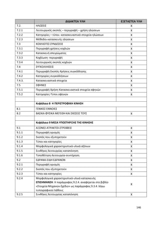 146
ΔΙΔΑΚΤΕΑ ΥΛΗ ΕΞΕΤΑΣΤΕΑ ΥΛΗ
7.2. ΗΛΩΣΕΙΣ Χ
7.2.1 Λειτουργικός σκοπός – περιγραφή – χρήση ηλώσεων Χ
7.2.2 Κατηγορίες – τύποι- κατασκευαστικά στοιχεία ηλώσεων Χ
7.2.3 Μέθοδοι κατασκευής ηλώσεων Χ
7.3 ΚΟΧΛΙΩΤΕΣ ΣΥΝΔΕΣΕΙΣ Χ
7.3.1 Περιγραφή-χρήσεις κοχλιών Χ
7.3.2 Κατασκευή σπειρώματος Χ
7.3.3 Κοχλίωση- περιγραφή Χ
7.3.4 Λειτουργικός σκοπός κοχλιών Χ
7.4 ΣΥΓΚΟΛΛΗΣΕΙΣ Χ
7.4.1 Περιγραφή-Σκοπός-Χρήσεις συγκόλλησης Χ
7.4.2 Κατηγορίες συγκολλήσεων Χ
7.4.3. Κατασκευαστικά στοιχεία Χ
7.5 ΣΦΗΝΕΣ Χ
7.5.1 Περιγραφή-Χρήση-Κατασκευαστικά στοιχεία σφηνών Χ
7.5.2 Κατηγορίες-Τύποι σφηνών Χ
Κεφάλαιο 8 Η ΠΕΡΙΣΤΡΟΦΙΚΗ ΚΙΝΗΣΗ
8.1 ΓΕΝΙΚΕΣ ΕΝΝΟΙΕΣ
8.2 ΒΑΣΙΚΑ ΦΥΣΙΚΑ ΜΕΓΕΘΗ ΚΑΙ ΣΧΕΣΕΙΣ ΤΟΥΣ Χ
Κεφάλαιο 9 ΜΕΣΑ ΥΠΟΣΤΗΡΙΞΗΣ ΤΗΣ ΚΙΝΗΣΗΣ
9.1 ΑΞΟΝΕΣ-ΑΤΡΑΚΤΟΙ-ΣΤΡΟΦΕΙΣ Χ
9.1.1 Περιγραφή ορισμός Χ
9.1.2 Σκοπός που εξυπηρετούν Χ
9.1.3 Τύποι και κατηγορίες Χ
9.1.4 Μορφολογικά χαρακτηριστικά-υλικά αξόνων Χ
9.1.5 Συνθήκες λειτουργίας-καταπόνηση Χ
9.1.6 Τοποθέτηση-λειτουργία-συντήρηση Χ
9.2 ΕΔΡΑΝΑ-ΕΙΔΗ ΕΔΡΑΝΩΝ Χ
9.2.1 Περιγραφή ορισμός Χ
9.2.2 Σκοπός που εξυπηρετούν Χ
9.2.3 Τύποι και κατηγορίες Χ
9.2.4 Μορφολογικά χαρακτηριστικά-υλικά κατασκευής
ΕΠΙΣΗΜΑΝΣΗ: Η παράγραφος 9.2.4. αναφέρεται στο βιβλίο
«Στοιχεία Μηχανών-Σχέδιο» ως παράγραφος 9.3.4. λόγω
τυπογραφικού λάθους
Χ
9.2.5 Συνθήκες λειτουργίας καταπόνηση Χ
 