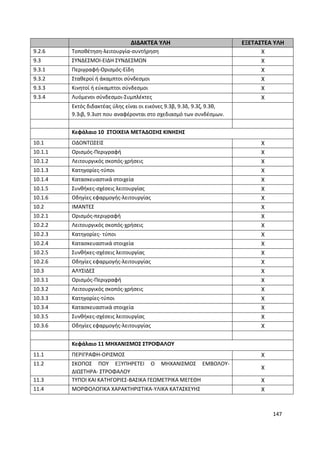 147
ΔΙΔΑΚΤΕΑ ΥΛΗ ΕΞΕΤΑΣΤΕΑ ΥΛΗ
9.2.6 Τοποθέτηση-λειτουργία-συντήρηση Χ
9.3 ΣΥΝΔΕΣΜΟΙ-ΕΙΔΗ ΣΥΝΔΕΣΜΩΝ Χ
9.3.1 Περιγραφή-Ορισμός-Είδη Χ
9.3.2 Σταθεροί ή άκαμπτοι σύνδεσμοι Χ
9.3.3 Κινητοί ή εύκαμπτοι σύνδεσμοι Χ
9.3.4 Λυόμενοι σύνδεσμοι-Συμπλέκτες Χ
Εκτός διδακτέας ύλης είναι οι εικόνες 9.3β, 9.3δ, 9.3ζ, 9.3θ,
9.3ιβ, 9.3ιστ που αναφέρονται στο σχεδιασμό των συνδέσμων.
Κεφάλαιο 10 ΣΤΟΙΧΕΙΑ ΜΕΤΑΔΟΣΗΣ ΚΙΝΗΣΗΣ
10.1 ΟΔΟΝΤΩΣΕΙΣ Χ
10.1.1 Ορισμός-Περιγραφή Χ
10.1.2 Λειτουργικός σκοπός-χρήσεις Χ
10.1.3 Κατηγορίες-τύποι Χ
10.1.4 Κατασκευαστικά στοιχεία Χ
10.1.5 Συνθήκες-σχέσεις λειτουργίας Χ
10.1.6 Οδηγίες εφαρμογής-λειτουργίας Χ
10.2 ΙΜΑΝΤΕΣ Χ
10.2.1 Ορισμός-περιγραφή Χ
10.2.2 Λειτουργικός σκοπός-χρήσεις Χ
10.2.3 Κατηγορίες- τύποι Χ
10.2.4 Κατασκευαστικά στοιχεία Χ
10.2.5 Συνθήκες-σχέσεις λειτουργίας Χ
10.2.6 Οδηγίες εφαρμογής-λειτουργίας Χ
10.3 ΑΛΥΣΙΔΕΣ Χ
10.3.1 Ορισμός-Περιγραφή Χ
10.3.2 Λειτουργικός σκοπός-χρήσεις Χ
10.3.3 Κατηγορίες-τύποι Χ
10.3.4 Κατασκευαστικά στοιχεία Χ
10.3.5 Συνθήκες-σχέσεις λειτουργίας Χ
10.3.6 Οδηγίες εφαρμογής-λειτουργίας Χ
Κεφάλαιο 11 ΜΗΧΑΝΙΣΜΟΣ ΣΤΡΟΦΑΛΟΥ
11.1 ΠΕΡΙΓΡΑΦΗ-ΟΡΙΣΜΟΣ Χ
11.2 ΣΚΟΠΟΣ ΠΟΥ ΕΞΥΠΗΡΕΤΕΙ Ο ΜΗΧΑΝΙΣΜΟΣ ΕΜΒΟΛΟΥ-
ΔΙΩΣΤΗΡΑ- ΣΤΡΟΦΑΛΟΥ
Χ
11.3 ΤΥΠΟΙ ΚΑΙ ΚΑΤΗΓΟΡΙΕΣ-ΒΑΣΙΚΑ ΓΕΩΜΕΤΡΙΚΑ ΜΕΓΕΘΗ Χ
11.4 ΜΟΡΦΟΛΟΓΙΚΑ ΧΑΡΑΚΤΗΡΙΣΤΙΚΑ-ΥΛΙΚΑ ΚΑΤΑΣΚΕΥΗΣ Χ
 