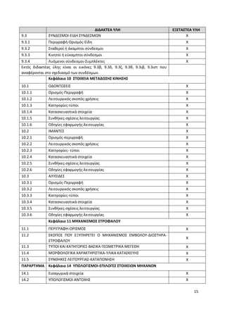 15
ΔΙΔΑΚΤΕΑ ΥΛΗ ΕΞΕΤΑΣΤΕΑ ΥΛΗ
9.3 ΣΥΝΔΕΣΜΟΙ-ΕΙΔΗ ΣΥΝΔΕΣΜΩΝ Χ
9.3.1 Περιγραφή-Ορισμός-Είδη Χ
9.3.2 Σταθεροί ή άκαμπτοι σύνδεσμοι Χ
9.3.3 Κινητοί ή εύκαμπτοι σύνδεσμοι Χ
9.3.4 Λυόμενοι σύνδεσμοι-Συμπλέκτες Χ
Εκτός διδακτέας ύλης είναι οι εικόνες 9.3β, 9.3δ, 9.3ζ, 9.3θ, 9.3ιβ, 9.3ιστ που
αναφέρονται στο σχεδιασμό των συνδέσμων.
Κεφάλαιο 10 ΣΤΟΙΧΕΙΑ ΜΕΤΑΔΟΣΗΣ ΚΙΝΗΣΗΣ
10.1 ΟΔΟΝΤΩΣΕΙΣ Χ
10.1.1 Ορισμός-Περιγραφή Χ
10.1.2 Λειτουργικός σκοπός-χρήσεις Χ
10.1.3 Κατηγορίες-τύποι Χ
10.1.4 Κατασκευαστικά στοιχεία Χ
10.1.5 Συνθήκες-σχέσεις λειτουργίας Χ
10.1.6 Οδηγίες εφαρμογής-λειτουργίας Χ
10.2 ΙΜΑΝΤΕΣ Χ
10.2.1 Ορισμός-περιγραφή Χ
10.2.2 Λειτουργικός σκοπός-χρήσεις Χ
10.2.3 Κατηγορίες- τύποι Χ
10.2.4 Κατασκευαστικά στοιχεία Χ
10.2.5 Συνθήκες-σχέσεις λειτουργίας Χ
10.2.6 Οδηγίες εφαρμογής-λειτουργίας Χ
10.3 ΑΛΥΣΙΔΕΣ Χ
10.3.1 Ορισμός-Περιγραφή Χ
10.3.2 Λειτουργικός σκοπός-χρήσεις Χ
10.3.3 Κατηγορίες-τύποι Χ
10.3.4 Κατασκευαστικά στοιχεία Χ
10.3.5 Συνθήκες-σχέσεις λειτουργίας Χ
10.3.6 Οδηγίες εφαρμογής-λειτουργίας Χ
Κεφάλαιο 11 ΜΗΧΑΝΙΣΜΟΣ ΣΤΡΟΦΑΛΟΥ
11.1 ΠΕΡΙΓΡΑΦΗ-ΟΡΙΣΜΟΣ Χ
11.2 ΣΚΟΠΟΣ ΠΟΥ ΕΞΥΠΗΡΕΤΕΙ Ο ΜΗΧΑΝΙΣΜΟΣ ΕΜΒΟΛΟΥ-ΔΙΩΣΤΗΡΑ-
ΣΤΡΟΦΑΛΟΥ
Χ
11.3 ΤΥΠΟΙ ΚΑΙ ΚΑΤΗΓΟΡΙΕΣ-ΒΑΣΙΚΑ ΓΕΩΜΕΤΡΙΚΑ ΜΕΓΕΘΗ Χ
11.4 ΜΟΡΦΟΛΟΓΙΚΑ ΧΑΡΑΚΤΗΡΙΣΤΙΚΑ-ΥΛΙΚΑ ΚΑΤΑΣΚΕΥΗΣ Χ
11.5 ΣΥΝΘΗΚΕΣ ΛΕΙΤΟΥΡΓΙΑΣ-ΚΑΤΑΠΟΝΗΣΗ Χ
ΠΑΡΑΡΤΗΜΑ Κεφάλαιο 14 ΥΠΟΛΟΓΙΣΜΟΙ-ΕΠΙΛΟΓΕΣ ΣΤΟΙΧΕΙΩΝ ΜΗΧΑΝΩΝ
14.1 Εισαγωγικά στοιχεία Χ
14.2 ΥΠΟΛΟΓΙΣΜΟΙ ΑΝΤΟΧΗΣ Χ
 