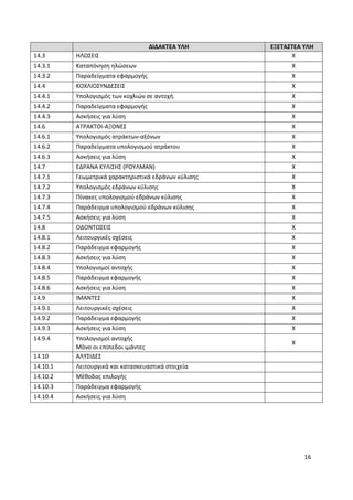 16
ΔΙΔΑΚΤΕΑ ΥΛΗ ΕΞΕΤΑΣΤΕΑ ΥΛΗ
14.3 ΗΛΩΣΕΙΣ Χ
14.3.1 Καταπόνηση ηλώσεων Χ
14.3.2 Παραδείγματα εφαρμογής Χ
14.4 ΚΟΧΛΙΟΣΥΝΔΕΣΕΙΣ Χ
14.4.1 Υπολογισμός των κοχλιών σε αντοχή. Χ
14.4.2 Παραδείγματα εφαρμογής Χ
14.4.3 Ασκήσεις για λύση Χ
14.6 ΑΤΡΑΚΤΟΙ-ΑΞΟΝΕΣ Χ
14.6.1 Υπολογισμός ατράκτων-αξόνων Χ
14.6.2 Παραδείγματα υπολογισμού ατράκτου Χ
14.6.3 Ασκήσεις για λύση Χ
14.7 ΕΔΡΑΝΑ ΚΥΛΙΣΗΣ (ΡΟΥΛΜΑΝ) Χ
14.7.1 Γεωμετρικά χαρακτηριστικά εδράνων κύλισης Χ
14.7.2 Υπολογισμός εδράνων κύλισης Χ
14.7.3 Πίνακες υπολογισμού εδράνων κύλισης Χ
14.7.4 Παράδειγμα υπολογισμού εδράνων κύλισης Χ
14.7.5 Ασκήσεις για λύση Χ
14.8 ΟΔΟΝΤΩΣΕΙΣ Χ
14.8.1 Λειτουργικές σχέσεις Χ
14.8.2 Παράδειγμα εφαρμογής Χ
14.8.3 Ασκήσεις για λύση Χ
14.8.4 Υπολογισμοί αντοχής Χ
14.8.5 Παράδειγμα εφαρμογής Χ
14.8.6 Ασκήσεις για λύση Χ
14.9 ΙΜΑΝΤΕΣ Χ
14.9.1 Λειτουργικές σχέσεις Χ
14.9.2 Παράδειγμα εφαρμογής Χ
14.9.3 Ασκήσεις για λύση Χ
14.9.4 Υπολογισμοί αντοχής
Μόνο οι επίπεδοι ιμάντες
Χ
14.10 ΑΛΥΣΙΔΕΣ
14.10.1 Λειτουργικά και κατασκευαστικά στοιχεία
14.10.2 Μέθοδος επιλογής
14.10.3 Παράδειγμα εφαρμογής
14.10.4 Ασκήσεις για λύση
 