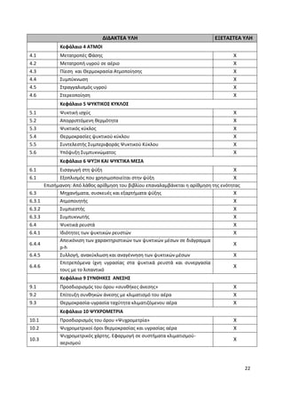 22
ΔΙΔΑΚΤΕΑ ΥΛΗ ΕΞΕΤΑΣΤΕΑ ΥΛΗ
Κεφάλαιο 4 ΑΤΜΟΙ
4.1 Μετατροπές Φάσης Χ
4.2 Μετατροπή υγρού σε αέριο Χ
4.3 Πίεση και Θερμοκρασία Ατμοποίησης Χ
4.4 Συμπύκνωση Χ
4.5 Στραγγαλισμός υγρού Χ
4.6 Στερεοποίηση Χ
Κεφάλαιο 5 ΨΥΚΤΙΚΟΣ ΚΥΚΛΟΣ
5.1 Ψυκτική ισχύς Χ
5.2 Απορριπτόμενη θερμότητα Χ
5.3 Ψυκτικός κύκλος Χ
5.4 Θερμοκρασίες ψυκτικού κύκλου Χ
5.5 Συντελεστής Συμπεριφοράς Ψυκτικού Κύκλου Χ
5.6 Υπόψυξη Συμπυκνώματος Χ
Κεφάλαιο 6 ΨΥΞΗ ΚΑΙ ΨΥΚΤΙΚΑ ΜΕΣΑ
6.1 Εισαγωγή στη ψύξη Χ
6.1 Εξοπλισμός που χρησιμοποιείται στην ψύξη Χ
Επισήμανση: Από λάθος αρίθμηση του βιβλίου επαναλαμβάνεται η αρίθμηση της ενότητας
6.3 Μηχανήματα, συσκευές και εξαρτήματα ψύξης Χ
6.3.1 Ατμοποιητής Χ
6.3.2 Συμπιεστής Χ
6.3.3 Συμπυκνωτής Χ
6.4 Ψυκτικά ρευστά Χ
6.4.1 Ιδιότητες των ψυκτικών ρευστών Χ
6.4.4
Απεικόνιση των χαρακτηριστικών των ψυκτικών μέσων σε διάγραμμα
p-h
Χ
6.4.5 Συλλογή, ανακύκλωση και αναγέννηση των ψυκτικών μέσων Χ
6.4.6
Επιτρεπόμενα ίχνη υγρασίας στα ψυκτικά ρευστά και συνεργασία
τους με το λιπαντικό
Χ
Κεφάλαιο 9 ΣΥΝΘΗΚΕΣ ΑΝΕΣΗΣ
9.1 Προσδιορισμός του όρου «συνθήκες άνεσης» Χ
9.2 Επίτευξη συνθηκών άνεσης με κλιματισμό του αέρα Χ
9.3 Θερμοκρασία-υγρασία ταχύτητα κλιματιζόμενου αέρα Χ
Κεφάλαιο 10 ΨΥΧΡΟΜΕΤΡΙΑ
10.1 Προσδιορισμός του όρου «Ψυχρομετρία» Χ
10.2 Ψυχρομετρικοί όροι θερμοκρασίας και υγρασίας αέρα Χ
10.3
Ψυχρομετρικός χάρτης. Εφαρμογή σε συστήματα κλιματισμού-
αερισμού
Χ
 