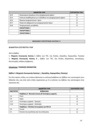 23
ΔΙΔΑΚΤΕΑ ΥΛΗ ΕΞΕΤΑΣΤΕΑ ΥΛΗ
10.4 Αναγνώριση κλιμάκων στον ψυχρομετρικό χάρτη Χ
10.5 Επίλυση προβλημάτων με τη βοήθεια του ψυχρομετρικού χάρτη Χ
10.6 Όργανα ψυχρομετρικών όρων Χ
10.7 Πρακτική εφαρμογή των ψυχρομετρικών όρων Χ
10.8 Ψυχρομετρικές μεταβολές Χ
ΠΑΡΑΡΤΗΜΑ 1
ΠΑΡΑΡΤΗΜΑ 2
ΠΑΡΑΡΤΗΜΑ 3
ΜΗΧΑΝΕΣ ΕΣΩΤΕΡΙΚΗΣ ΚΑΥΣΗΣ ΙΙ
ΔΙΔΑΚΤΕΑ-ΕΞΕΤΑΣΤΕΑ ΥΛΗ
Από τα βιβλία:
1. Μηχανές Εσωτερικής Καύσης Ι, βιβλίο των ΤΕΕ, 1ος Κύκλος, (Αγερίδης, Καραμπίλας, Ρώσσης)
2. Μηχανές Εσωτερικής Καύσης ΙΙ , βιβλίο των ΤΕΕ, 2ος Κύκλος (Καραπάνος, Κοτσιλιέρης,
Κουντουράς), εκδόσεις Διόφαντος.
Ειδικότητα: ΤΕΧΝΙΚΟΣ ΟΧΗΜΑΤΩΝ
Βιβλίο 1: Μηχανές Εσωτερικής Καύσης Ι, (Αγερίδης, Καραμπίλας, Ρώσσης)
Στις δύο πρώτες στήλες των πινάκων φαίνονται οι ενότητες/κεφάλαια του βιβλίου που αντιστοιχούν στην
διδακτέα ύλη, ενώ στην τρίτη στήλη σημαίνονται με Χ οι ενότητες του βιβλίου που αντιστοιχούν στην
εξεταστέα ύλη.
ΔΙΔΑΚΤΕΑ ΥΛΗ ΕΞΕΤΑΣΤΕΑ ΥΛΗ
ΕΝΟΤΗΤΕΣ ΚΕΦΑΛΑΙΑ
Κεφάλαιο 2 Φυσικές έννοιες & Κινητήριες μηχανές
2.4 Ροπή X
2.9 Ισχύς X
2.17 Κινητήριες μηχανές - Ορισμός X
2.18 Κινητήριες μηχανές - Κατάταξη X
Κεφάλαιο 3 Κύκλος λειτουργίας των Μ.Ε.Κ
3.0 Γενικά X
3.1 Έννοιες της συμπίεσης και της εκτόνωσης X
 