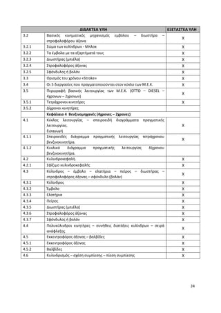 24
ΔΙΔΑΚΤΕΑ ΥΛΗ ΕΞΕΤΑΣΤΕΑ ΥΛΗ
3.2 Βασικός κινηματικός μηχανισμός εμβόλου – διωστήρα –
στροφαλοφόρου άξονα
X
3.2.1 Σώμα των κυλίνδρων - Μπλοκ X
3.2.2 Τα έμβολα με τα εξαρτήματά τους X
3.2.3 Διωστήρας (μπιέλα) X
3.2.4 Στροφαλοφόρος άξονας X
3.2.5 Σφόνδυλος ή βολάν X
3.3 Ορισμός του χρόνου «Stroke» X
3.4 Οι 5 διεργασίες που πραγματοποιούνται στον κύκλο των Μ.Ε.Κ. X
3.5 Περιγραφή βασικής λειτουργίας των Μ.Ε.Κ. (OTTO – DIESEL –
4χρονων – 2χρονων)
X
3.5.1 Τετράχρονοι κινητήρες X
3.5.2 Δίχρονοι κινητήρες
Κεφάλαιο 4 Βενζινομηχανές (4χρονες – 2χρονες)
4.1 Κύκλος λειτουργίας – σπειροειδή διαγράμματα πραγματικής
λειτουργίας.
Εισαγωγή
X
4.1.1 Σπειροειδές διάγραμμα πραγματικής λειτουργίας τετράχρονου
βενζινοκινητήρα.
X
4.1.2 Κυκλικό διάγραμμα πραγματικής λειτουργίας δίχρονου
βενζινοκινητήρα.
4.2 Κυλινδροκεφαλή. X
4.2.1 Σφίξιμο κυλινδροκεφαλής X
4.3 Κύλινδρος – έμβολο – ελατήρια – πείρος – διωστήρας –
στροφαλοφόρος άξονας – σφόνδυλο (βολάν)
X
4.3.1 Κύλινδρος X
4.3.2 Έμβολο X
4.3.3 Ελατήρια X
4.3.4 Πείρος X
4.3.5 Διωστήρας (μπιέλα) X
4.3.6 Στροφαλοφόρος άξονας X
4.3.7 Σφόνδυλος ή βολάν X
4.4 Πολυκύλινδροι κινητήρες – συνήθεις διατάξεις κυλίνδρων – σειρά
ανάφλεξης
X
4.5 Εκκεντροφόρος άξονας – βαλβίδες X
4.5.1 Εκκεντροφόρος άξονας X
4.5.2 Βαλβίδες X
4.6 Κυλινδρισμός – σχέση συμπίεσης – πίεση συμπίεσης X
 