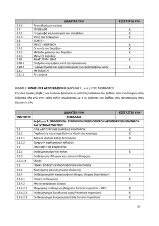 30
ΔΙΔΑΚΤΕΑ ΥΛΗ ΕΞΕΤΑΣΤΕΑ ΥΛΗ
2.6.4 Τύποι θαλάμων καύσης
2.7 ΣΤΡΟΒΙΛΟΣ Χ
2.7.1 Περιγραφή και λειτουργία του στροβίλου Χ
2.7.3 Ψύξη των πτερυγίων Χ
2.8 ΕΞΑΓΩΓΗ
2.9 ΜΕΙΩΣΗ ΘΟΡΥΒΟΥ Χ
2.9.1 Οι πηγές του θορύβου Χ
2.9.2 Μέθοδοι μείωσης του θορύβου Χ
2.9.3 Μειωτές θορύβου
2.10 ΑΝΑΣΤΡΟΦΗ ΩΣΗΣ Χ
2.10.1 Επιβράδυνση α/φους κατά την προσγείωση
2.10.2 Πλεονεκτήματα και αρχή λειτουργίας των αναστροφέων ώσης Χ
2.11 ΜΕΤΑΚΑΥΣΗ
2.11.1 Λειτουργία
ΒΙΒΛΙΟ 2: ΚΙΝΗΤΗΡΕΣ ΑΕΡΟΣΚΑΦΩΝ ΙΙ (ΚΑΡΕΛΑΣ Ε., κ.α.), ΙΤΥΕ ΔΙΟΦΑΝΤΟΣ
Στις δύο πρώτες στήλες των πινάκων φαίνονται οι ενότητες/κεφάλαια του βιβλίου που αντιστοιχούν στην
διδακτέα ύλη ενώ στην τρίτη στήλη σημαίνονται με Χ οι ενότητες του βιβλίου που αντιστοιχούν στην
εξεταστέα ύλη.
ΔΙΔΑΚΤΕΑ ΥΛΗ ΕΞΕΤΑΣΤΕΑ ΥΛΗ
ΕΝΟΤΗΤΕΣ ΚΕΦΑΛΑΙΑ
Κεφάλαιο 2: ΕΠΙΘΕΩΡΗΣΗ - ΣΥΝΤΗΡΗΣΗ ΕΜΒΟΛΟΦΟΡΩΝ ΑΕΡΟΠΟΡΙΚΩΝ ΚΙΝΗΤΗΡΩΝ
ΚΑΙ ΣΥΣΤΗΜΑΤΩΝ ΤΟΥΣ
2.1 ΟΡΙΑ ΛΕΙΤΟΥΡΓΙΚΗΣ ΔΙΑΡΚΕΙΑΣ ΚΙΝΗΤΗΡΩΝ Χ
2.1.1 Παράγοντες που επηρεάζουν τη «ζωή» του κινητήρα Χ
2.1.1.1 Βασικοί κανόνες καλής λειτουργίας Χ
2.1.1.2 Εισαγωγή σχεδιαστικών αλλαγών
2.2 ΕΠΙΘΕΩΡΗΣΕΙΣ ΚΙΝΗΤΗΡΩΝ
2.2.1 Επιθεώρηση πριν την πτήση Χ
2.2.3 Επιθεώρηση 100 ωρών και ετήσια επιθεώρηση
2.2.3.14 Έλικας
2.3 ΓΕΝΙΚΗ ΕΠΙΣΚΕΥΗ ΕΜΒΟΛΟΦΟΡΩΝ ΚΙΝΗΤΗΡΩΝ Χ
2.3.1 ∆ιαστήµατα και είδη γενικής επισκευής Χ
2.3.4 Επιθεώρηση (Μη καταστροφικοί έλεγχοι, έλεγχος διαστάσεων)
2.3.4.1 Οπτική επιθεώρηση Χ
2.3.4.2 Μη καταστροφικοί έλεγχοι
2.3.4.2.1 Μαγνητική επιθεώρηση (Magnetic Particle Inspection – MPI) Χ
2.3.4.2.2 Επιθεώρηση με διεισδυτικά υγρά (Penetrant Inspection) Χ
2.3.4.2.3 Επιθεώρηση με δινορεύματα (Eddy Current Inspection) Χ
 
