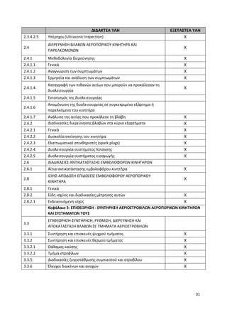 31
ΔΙΔΑΚΤΕΑ ΥΛΗ ΕΞΕΤΑΣΤΕΑ ΥΛΗ
2.3.4.2.5 Υπέρηχοι (Ultrasonic Inspection) Χ
2.4
∆ΙΕΡΕΥΝΗΣΗ ΒΛΑΒΩΝ ΑΕΡΟΠΟΡΙΚΟΥ ΚΙΝΗΤΗΡΑ ΚΑΙ
ΠΑΡΕΛΚΟΜΕΝΩΝ
Χ
2.4.1 Μεθοδολογία διερεύνησης Χ
2.4.1.1 Γενικά Χ
2.4.1.2 Αναγνώριση των συμπτωμάτων Χ
2.4.1.3 Ερμηνεία και ανάλυση των συμπτωμάτων Χ
2.4.1.4
Καταγραφή των πιθανών αιτίων που μπορούν να προκάλεσαν τη
δυσλειτουργία
Χ
2.4.1.5 Εντοπισμός της δυσλειτουργίας
2.4.1.6
Απομόνωση της δυσλειτουργίας σε συγκεκριμένο εξάρτημα ή
παρελκόμενο του κινητήρα
2.4.1.7 Ανάλυση της αιτίας που προκάλεσε τη βλάβη Χ
2.4.2 ∆ιαδικασίες διερεύνησης βλαβών στα κύρια εξαρτήµατα
εµβολοφόρων κινητήρων
Χ
2.4.2.1 Γενικά Χ
2.4.2.2 Δυσκολία εκκίνησης του κινητήρα Χ
2.4.2.3 Ελαττωματικοί σπινθηριστές (spark plugs) Χ
2.4.2.4 Δυσλειτουργία συστήματος λίπανσης Χ
2.4.2.5 Δυσλειτουργία συστήματος εισαγωγής Χ
2.6 ΔΙΑΔΙΚΑΣΙΕΣ ΑΝΤΙΚΑΤΑΣΤΑΣΗΣ ΕΜΒΟΛΟΦΟΡΩΝ ΚΙΝΗΤΗΡΩΝ
2.6.1 Αίτια αντικατάστασης εµβολοφόρου κινητήρα Χ
2.8
ΙΣΧΥΣ-ΑΠΟΔΟΣΗ-ΕΠΙΔΟΣΕΙΣ ΕΜΒΟΛΟΦΟΡΟΥ ΑΕΡΟΠΟΡΙΚΟΥ
ΚΙΝΗΤΗΡΑ
Χ
2.8.1 Γενικά
2.8.2 Είδη ισχύος και διαδικασίες µέτρησης αυτών Χ
2.8.2.1 Ενδεικνυόμενη ισχύς Χ
Κεφάλαιο 3: ΕΠΙΘΕΩΡΗΣΗ - ΣΥΝΤΗΡΗΣΗ ΑΕΡΙΟΣΤΡΟΒΙΛΩΝ ΑΕΡΟΠΟΡΙΚΩΝ ΚΙΝΗΤΗΡΩΝ
ΚΑΙ ΣΥΣΤΗΜΑΤΩΝ ΤΟΥΣ
3.3
ΕΠΙΘΕΩΡΗΣΗ-ΣΥΝΤΗΡΗΣΗ, ΡΥΘΜΙΣΗ, ΔΙΕΡΕΥΝΗΣΗ ΚΑΙ
ΑΠΟΚΑΤΑΣΤΑΣΗ ΒΛΑΒΩΝ ΣΕ ΤΜΗΜΑΤΑ ΑΕΡΙΟΣΤΡΟΒΙΛΩΝ
3.3.1 Συντήρηση και επισκευές ψυχρού τµήµατος Χ
3.3.2 Συντήρηση και επισκευές θερµού τµήµατος Χ
3.3.2.1 Θάλαμος καύσης Χ
3.3.2.2 Τμήμα στροβίλων Χ
3.3.5 ∆ιαδικασίες ζυγοστάθμισης συμπιεστού και στροβίλου Χ
3.3.6 Έλεγχοι διακένων και ανοχών Χ
 