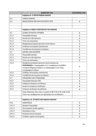 63
ΔΙΔΑΚΤΕΑ ΥΛΗ ΕΞΕΤΑΣΤΕΑ ΥΛΗ
Κεφάλαιο 8 Η ΠΕΡΙΣΤΡΟΦΙΚΗ ΚΙΝΗΣΗ
8.1 ΓΕΝΙΚΕΣ ΕΝΝΟΙΕΣ
8.2 ΒΑΣΙΚΑ ΦΥΣΙΚΑ ΜΕΓΕΘΗ ΚΑΙ ΣΧΕΣΕΙΣ ΤΟΥΣ Χ
Κεφάλαιο 9 ΜΕΣΑ ΥΠΟΣΤΗΡΙΞΗΣ ΤΗΣ ΚΙΝΗΣΗΣ
9.1 ΑΞΟΝΕΣ-ΑΤΡΑΚΤΟΙ-ΣΤΡΟΦΕΙΣ Χ
9.1.1 Περιγραφή ορισμός Χ
9.1.2 Σκοπός που εξυπηρετούν Χ
9.1.3 Τύποι και κατηγορίες Χ
9.1.4 Μορφολογικά χαρακτηριστικά-υλικά αξόνων Χ
9.1.5 Συνθήκες λειτουργίας-καταπόνηση Χ
9.1.6 Τοποθέτηση-λειτουργία-συντήρηση Χ
9.2 ΕΔΡΑΝΑ-ΕΙΔΗ ΕΔΡΑΝΩΝ Χ
9.2.1 Περιγραφή ορισμός Χ
9.2.2 Σκοπός που εξυπηρετούν Χ
9.2.3 Τύποι και κατηγορίες Χ
9.2.4 Μορφολογικά χαρακτηριστικά-υλικά κατασκευής
ΕΠΙΣΗΜΑΝΣΗ: Η παράγραφος 9.2.4. αναφέρεται στο βιβλίο
«Στοιχεία Μηχανών-Σχέδιο» ως παράγραφος 9.3.4. λόγω
τυπογραφικού λάθους
Χ
9.2.5 Συνθήκες λειτουργίας καταπόνηση Χ
9.2.6 Τοποθέτηση-λειτουργία-συντήρηση Χ
9.3 ΣΥΝΔΕΣΜΟΙ-ΕΙΔΗ ΣΥΝΔΕΣΜΩΝ Χ
9.3.1 Περιγραφή-Ορισμός-Είδη Χ
9.3.2 Σταθεροί ή άκαμπτοι σύνδεσμοι Χ
9.3.3 Κινητοί ή εύκαμπτοι σύνδεσμοι Χ
9.3.4 Λυόμενοι σύνδεσμοι-Συμπλέκτες Χ
Εκτός διδακτέας ύλης είναι οι εικόνες 9.3β, 9.3δ, 9.3ζ, 9.3θ, 9.3ιβ,
9.3ιστ που αναφέρονται στο σχεδιασμό των συνδέσμων.
Κεφάλαιο 10 ΣΤΟΙΧΕΙΑ ΜΕΤΑΔΟΣΗΣ ΚΙΝΗΣΗΣ
10.1 ΟΔΟΝΤΩΣΕΙΣ Χ
10.1.1 Ορισμός-Περιγραφή Χ
10.1.2 Λειτουργικός σκοπός-χρήσεις Χ
10.1.3 Κατηγορίες-τύποι Χ
10.1.4 Κατασκευαστικά στοιχεία Χ
10.1.5 Συνθήκες-σχέσεις λειτουργίας Χ
 