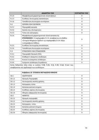 91
ΔΙΔΑΚΤΕΑ ΥΛΗ ΕΞΕΤΑΣΤΕΑ ΥΛΗ
9.1.4 Μορφολογικά χαρακτηριστικά-υλικά αξόνων Χ
9.1.5 Συνθήκες λειτουργίας-καταπόνηση Χ
9.1.6 Τοποθέτηση-λειτουργία-συντήρηση Χ
9.2 ΕΔΡΑΝΑ-ΕΙΔΗ ΕΔΡΑΝΩΝ Χ
9.2.1 Περιγραφή ορισμός Χ
9.2.2 Σκοπός που εξυπηρετούν Χ
9.2.3 Τύποι και κατηγορίες Χ
9.2.4 Μορφολογικά χαρακτηριστικά-υλικά κατασκευής
ΕΠΙΣΗΜΑΝΣΗ: Η παράγραφος 9.2.4. αναφέρεται στο βιβλίο
«Στοιχεία Μηχανών-Σχέδιο» ως παράγραφος 9.3.4. λόγω
τυπογραφικού λάθους
Χ
9.2.5 Συνθήκες λειτουργίας καταπόνηση Χ
9.2.6 Τοποθέτηση-λειτουργία-συντήρηση Χ
9.3 ΣΥΝΔΕΣΜΟΙ-ΕΙΔΗ ΣΥΝΔΕΣΜΩΝ Χ
9.3.1 Περιγραφή-Ορισμός-Είδη Χ
9.3.2 Σταθεροί ή άκαμπτοι σύνδεσμοι Χ
9.3.3 Κινητοί ή εύκαμπτοι σύνδεσμοι Χ
9.3.4 Λυόμενοι σύνδεσμοι-Συμπλέκτες Χ
Εκτός διδακτέας ύλης είναι οι εικόνες 9.3β, 9.3δ, 9.3ζ, 9.3θ, 9.3ιβ, 9.3ιστ που
αναφέρονται στο σχεδιασμό των συνδέσμων.
Κεφάλαιο 10 ΣΤΟΙΧΕΙΑ ΜΕΤΑΔΟΣΗΣ ΚΙΝΗΣΗΣ
10.1 ΟΔΟΝΤΩΣΕΙΣ Χ
10.1.1 Ορισμός-Περιγραφή Χ
10.1.2 Λειτουργικός σκοπός-χρήσεις Χ
10.1.3 Κατηγορίες-τύποι Χ
10.1.4 Κατασκευαστικά στοιχεία Χ
10.1.5 Συνθήκες-σχέσεις λειτουργίας Χ
10.1.6 Οδηγίες εφαρμογής-λειτουργίας Χ
10.2 ΙΜΑΝΤΕΣ Χ
10.2.1 Ορισμός-περιγραφή Χ
10.2.2 Λειτουργικός σκοπός-χρήσεις Χ
10.2.3 Κατηγορίες- τύποι Χ
10.2.4 Κατασκευαστικά στοιχεία Χ
10.2.5 Συνθήκες-σχέσεις λειτουργίας Χ
10.2.6 Οδηγίες εφαρμογής-λειτουργίας Χ
 