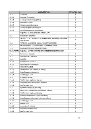 92
ΔΙΔΑΚΤΕΑ ΥΛΗ ΕΞΕΤΑΣΤΕΑ ΥΛΗ
10.3 ΑΛΥΣΙΔΕΣ Χ
10.3.1 Ορισμός-Περιγραφή Χ
10.3.2 Λειτουργικός σκοπός-χρήσεις Χ
10.3.3 Κατηγορίες-τύποι Χ
10.3.4 Κατασκευαστικά στοιχεία Χ
10.3.5 Συνθήκες-σχέσεις λειτουργίας Χ
10.3.6 Οδηγίες εφαρμογής-λειτουργίας Χ
Κεφάλαιο 11 ΜΗΧΑΝΙΣΜΟΣ ΣΤΡΟΦΑΛΟΥ
11.1 ΠΕΡΙΓΡΑΦΗ-ΟΡΙΣΜΟΣ Χ
11.2 ΣΚΟΠΟΣ ΠΟΥ ΕΞΥΠΗΡΕΤΕΙ Ο ΜΗΧΑΝΙΣΜΟΣ ΕΜΒΟΛΟΥ-ΔΙΩΣΤΗΡΑ-
ΣΤΡΟΦΑΛΟΥ
Χ
11.3 ΤΥΠΟΙ ΚΑΙ ΚΑΤΗΓΟΡΙΕΣ-ΒΑΣΙΚΑ ΓΕΩΜΕΤΡΙΚΑ ΜΕΓΕΘΗ Χ
11.4 ΜΟΡΦΟΛΟΓΙΚΑ ΧΑΡΑΚΤΗΡΙΣΤΙΚΑ-ΥΛΙΚΑ ΚΑΤΑΣΚΕΥΗΣ Χ
11.5 ΣΥΝΘΗΚΕΣ ΛΕΙΤΟΥΡΓΙΑΣ-ΚΑΤΑΠΟΝΗΣΗ Χ
ΠΑΡΑΡΤΗΜΑ Κεφάλαιο 14 ΥΠΟΛΟΓΙΣΜΟΙ-ΕΠΙΛΟΓΕΣ ΣΤΟΙΧΕΙΩΝ ΜΗΧΑΝΩΝ
14.1 Εισαγωγικά στοιχεία Χ
14.2 ΥΠΟΛΟΓΙΣΜΟΙ ΑΝΤΟΧΗΣ Χ
14.3 ΗΛΩΣΕΙΣ Χ
14.3.1 Καταπόνηση ηλώσεων Χ
14.3.2 Παραδείγματα εφαρμογής Χ
14.4 ΚΟΧΛΙΟΣΥΝΔΕΣΕΙΣ Χ
14.4.1 Υπολογισμός των κοχλιών σε αντοχή. Χ
14.4.2 Παραδείγματα εφαρμογής Χ
14.4.3 Ασκήσεις για λύση Χ
14.6 ΑΤΡΑΚΤΟΙ-ΑΞΟΝΕΣ Χ
14.6.1 Υπολογισμός ατράκτων-αξόνων Χ
14.6.2 Παραδείγματα υπολογισμού ατράκτου Χ
14.6.3 Ασκήσεις για λύση Χ
14.7 ΕΔΡΑΝΑ ΚΥΛΙΣΗΣ (ΡΟΥΛΜΑΝ) Χ
14.7.1 Γεωμετρικά χαρακτηριστικά εδράνων κύλισης Χ
14.7.2 Υπολογισμός εδράνων κύλισης Χ
14.7.3 Πίνακες υπολογισμού εδράνων κύλισης Χ
14.7.4 Παράδειγμα υπολογισμού εδράνων κύλισης Χ
14.7.5 Ασκήσεις για λύση Χ
14.8 ΟΔΟΝΤΩΣΕΙΣ Χ
14.8.1 Λειτουργικές σχέσεις Χ
14.8.2 Παράδειγμα εφαρμογής Χ
14.8.3 Ασκήσεις για λύση Χ
 