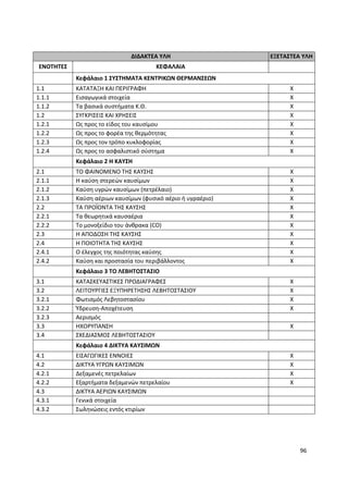 96
ΔΙΔΑΚΤΕΑ ΥΛΗ ΕΞΕΤΑΣΤΕΑ ΥΛΗ
ΕΝΟΤΗΤΕΣ ΚΕΦΑΛΑΙΑ
Κεφάλαιο 1 ΣΥΣΤΗΜΑΤΑ ΚΕΝΤΡΙΚΩΝ ΘΕΡΜΑΝΣΕΩΝ
1.1 ΚΑΤΑΤΑΞΗ ΚΑΙ ΠΕΡΙΓΡΑΦΗ Χ
1.1.1 Εισαγωγικά στοιχεία Χ
1.1.2 Τα βασικά συστήματα Κ.Θ. Χ
1.2 ΣΥΓΚΡΙΣΕΙΣ ΚΑΙ ΧΡΗΣΕΙΣ Χ
1.2.1 Ως προς το είδος του καυσίμου Χ
1.2.2 Ως προς το φορέα της θερμότητας Χ
1.2.3 Ως προς τον τρόπο κυκλοφορίας Χ
1.2.4 Ως προς το ασφαλιστικό σύστημα Χ
Κεφάλαιο 2 Η ΚΑΥΣΗ
2.1 ΤΟ ΦΑΙΝΟΜΕΝΟ ΤΗΣ ΚΑΥΣΗΣ Χ
2.1.1 Η καύση στερεών καυσίμων Χ
2.1.2 Καύση υγρών καυσίμων (πετρέλαιο) Χ
2.1.3 Καύση αέριων καυσίμων (φυσικό αέριο ή υγραέριο) Χ
2.2 ΤΑ ΠΡΟΪΟΝΤΑ ΤΗΣ ΚΑΥΣΗΣ Χ
2.2.1 Τα θεωρητικά καυσαέρια Χ
2.2.2 Το μονοξείδιο του άνθρακα (CO) Χ
2.3 Η ΑΠΟΔΟΣΗ ΤΗΣ ΚΑΥΣΗΣ Χ
2.4 Η ΠΟΙΟΤΗΤΑ ΤΗΣ ΚΑΥΣΗΣ Χ
2.4.1 Ο έλεγχος της ποιότητας καύσης Χ
2.4.2 Καύση και προστασία του περιβάλλοντος Χ
Κεφάλαιο 3 ΤΟ ΛΕΒΗΤΟΣΤΑΣΙΟ
3.1 ΚΑΤΑΣΚΕΥΑΣΤΙΚΕΣ ΠΡΟΔΙΑΓΡΑΦΕΣ Χ
3.2 ΛΕΙΤΟΥΡΓΙΕΣ ΕΞΥΠΗΡΕΤΗΣΗΣ ΛΕΒΗΤΟΣΤΑΣΙΟΥ Χ
3.2.1 Φωτισμός Λεβητοστασίου Χ
3.2.2 Ύδρευση-Αποχέτευση Χ
3.2.3 Αερισμός
3.3 ΗΧΟΡΥΠΑΝΣΗ Χ
3.4 ΣΧΕΔΙΑΣΜΟΣ ΛΕΒΗΤΟΣΤΑΣΙΟΥ
Κεφάλαιο 4 ΔΙΚΤΥΑ ΚΑΥΣΙΜΩΝ
4.1 ΕΙΣΑΓΩΓΙΚΕΣ ΕΝΝΟΙΕΣ Χ
4.2 ΔΙΚΤΥΑ ΥΓΡΩΝ ΚΑΥΣΙΜΩΝ Χ
4.2.1 Δεξαμενές πετρελαίων Χ
4.2.2 Εξαρτήματα δεξαμενών πετρελαίου Χ
4.3 ΔΙΚΤΥΑ ΑΕΡΙΩΝ ΚΑΥΣΙΜΩΝ
4.3.1 Γενικά στοιχεία
4.3.2 Σωληνώσεις εντός κτιρίων
 