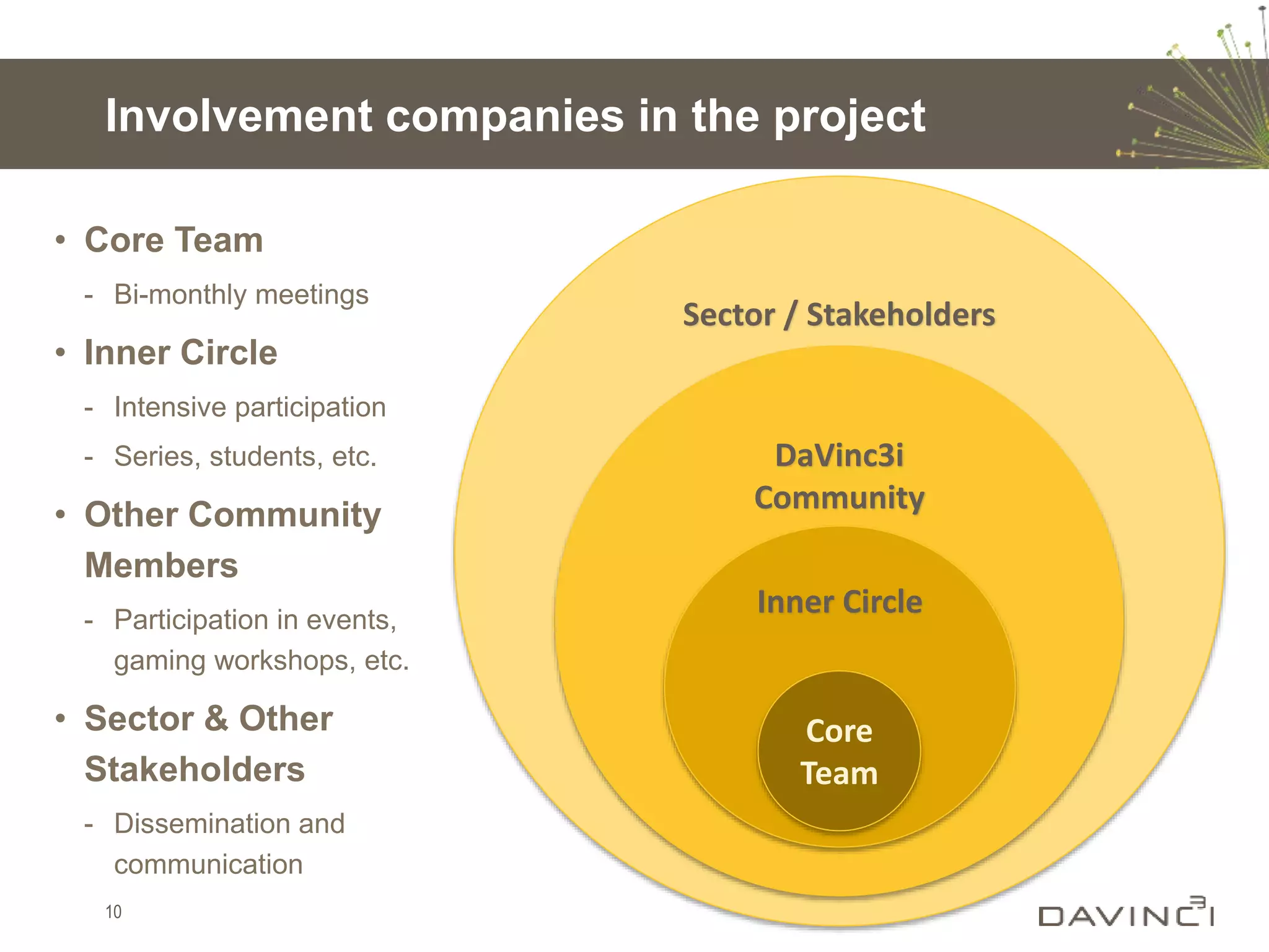 Sector / Stakeholders
DaVinc3i
Community
Inner Circle
• Core Team
- Bi-monthly meetings
• Inner Circle
- Intensive participation
- Series, students, etc.
• Other Community
Members
- Participation in events,
gaming workshops, etc.
• Sector & Other
Stakeholders
- Dissemination and
communication
Involvement companies in the project
10
Core
Team
 