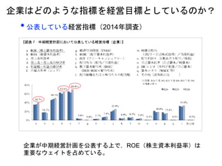 • 公表している経営指標（2014年調査）
企業はどのような指標を経営目標としているのか？
企業が中期経営計画を公表する上で，ROE（株主資本利益率）は
重要なウェイトを占めている。
 
