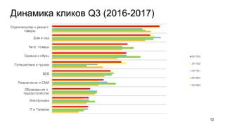 Динамика кликов Q3 (2016-2017)
12
 