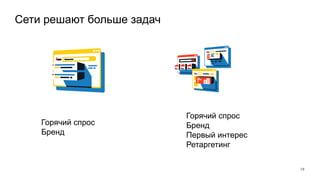 Сети решают больше задач
19
Горячий спрос
Бренд
Горячий спрос
Бренд
Первый интерес
Ретаргетинг
 