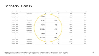 Всплески в сетях
https://yandex.ru/adv/news/bolshoy-vsplesk-pochemu-pokazov-i-klikov-stalo-bolshe-chem-obychno 34
 